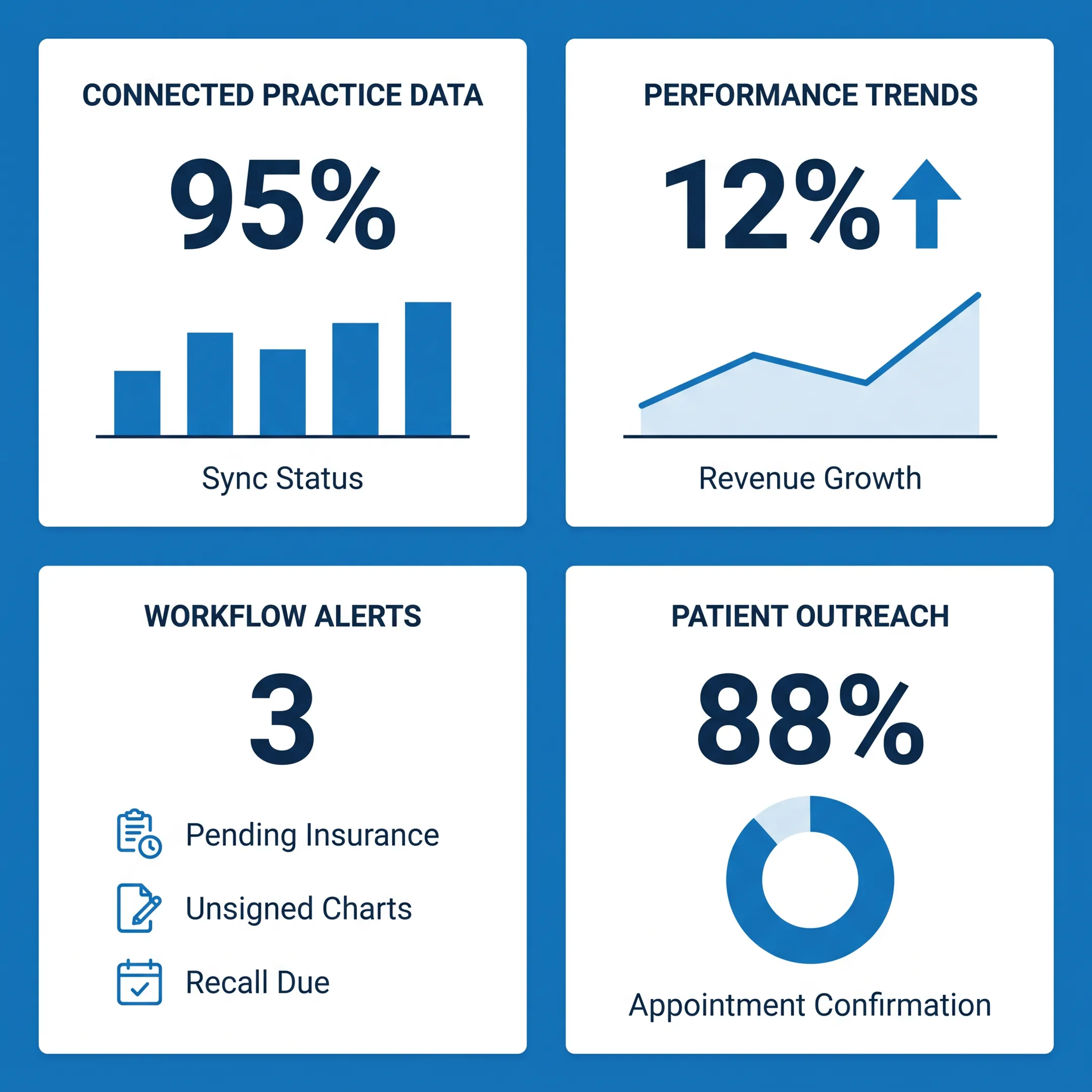 Dental operations dashboard showing connected practice data and workflow actions