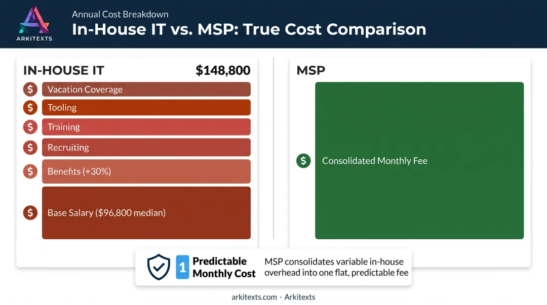 MSP versus in-house IT total cost comparison breakdown infographic