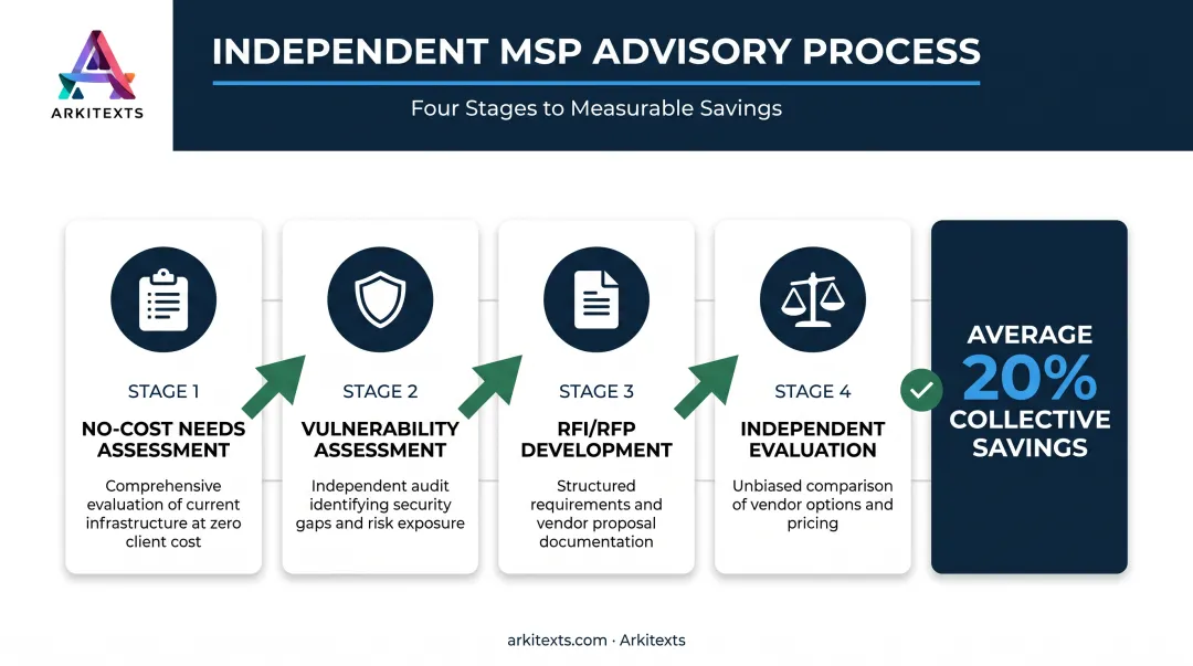 Vendor-neutral MSP selection process from assessment to average 20 percent savings