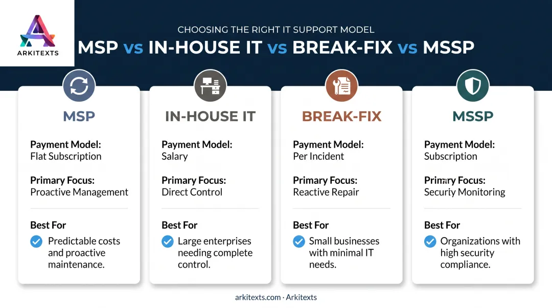 MSP versus in-house IT versus break-fix versus MSSP comparison chart