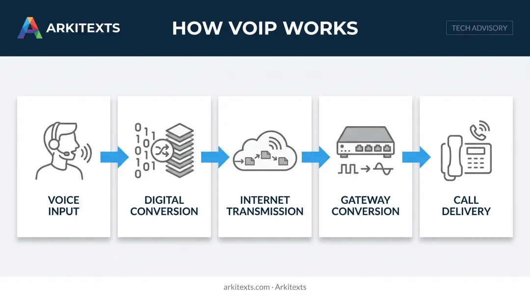 How VoIP converts voice calls into internet data packets diagram