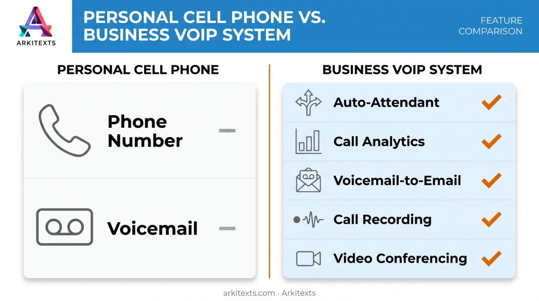 Business VoIP features comparison versus personal cell phone capabilities