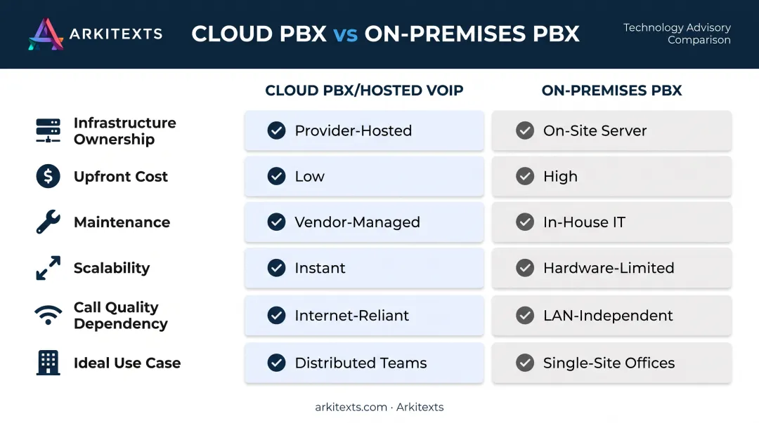 Cloud PBX versus on-premises PBX comparison chart of key factors