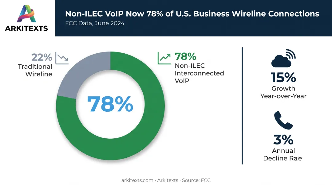 US business phone lines shift from traditional to VoIP interconnected systems statistic