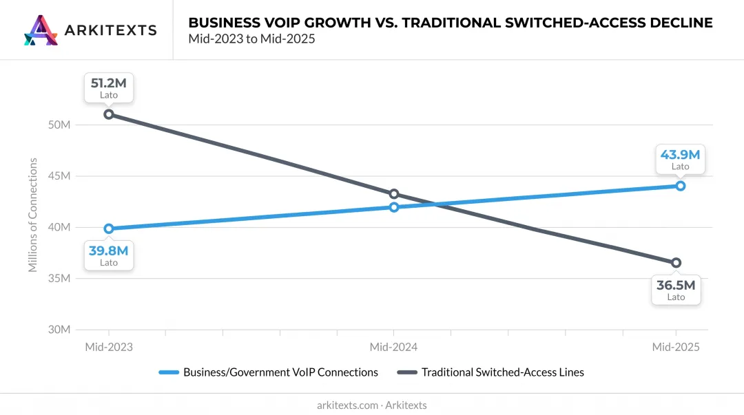 VoIP connections growth versus declining landline usage 2023 to 2025