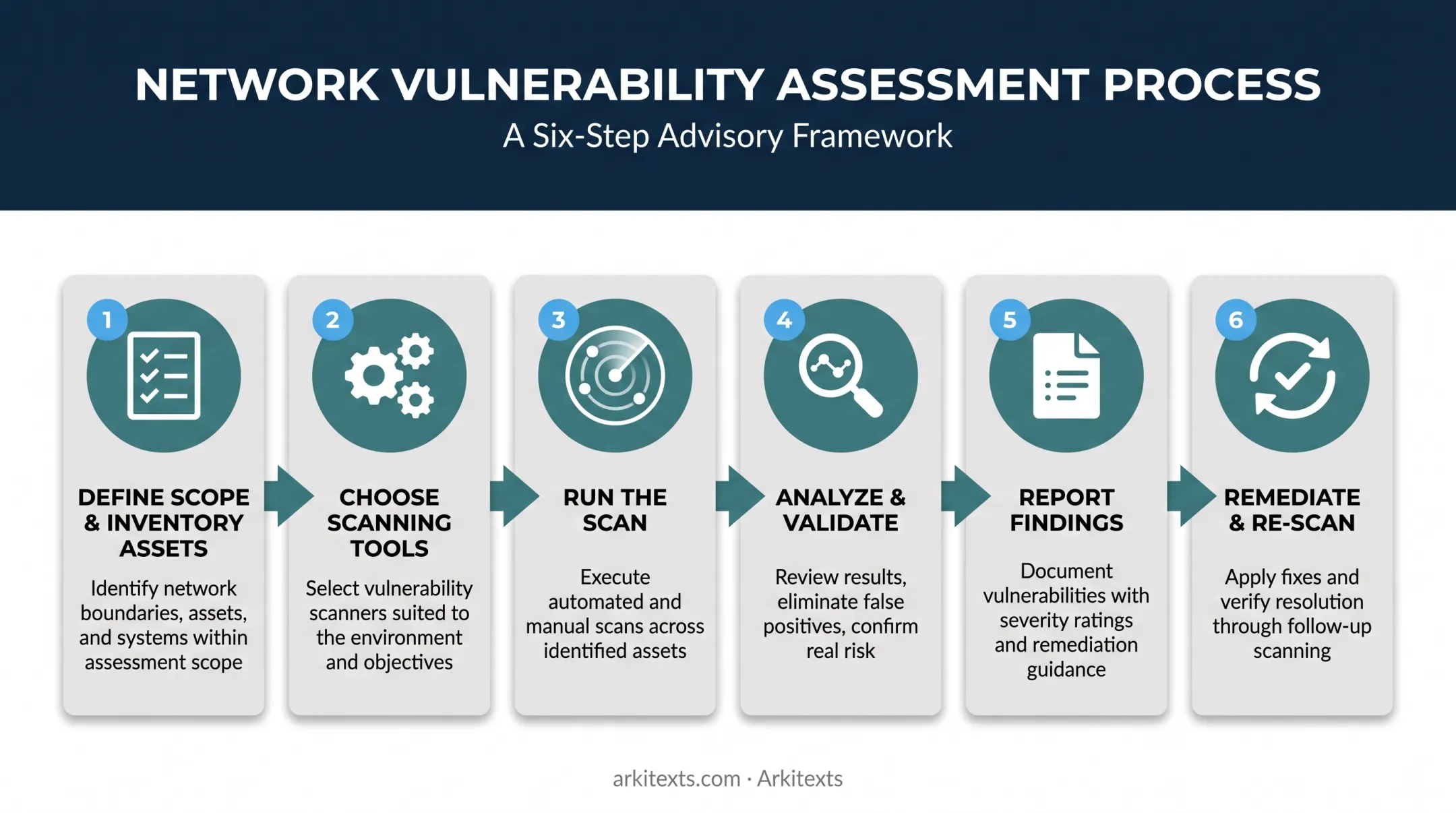 Six-step vulnerability assessment workflow from scoping to remediation re-scan