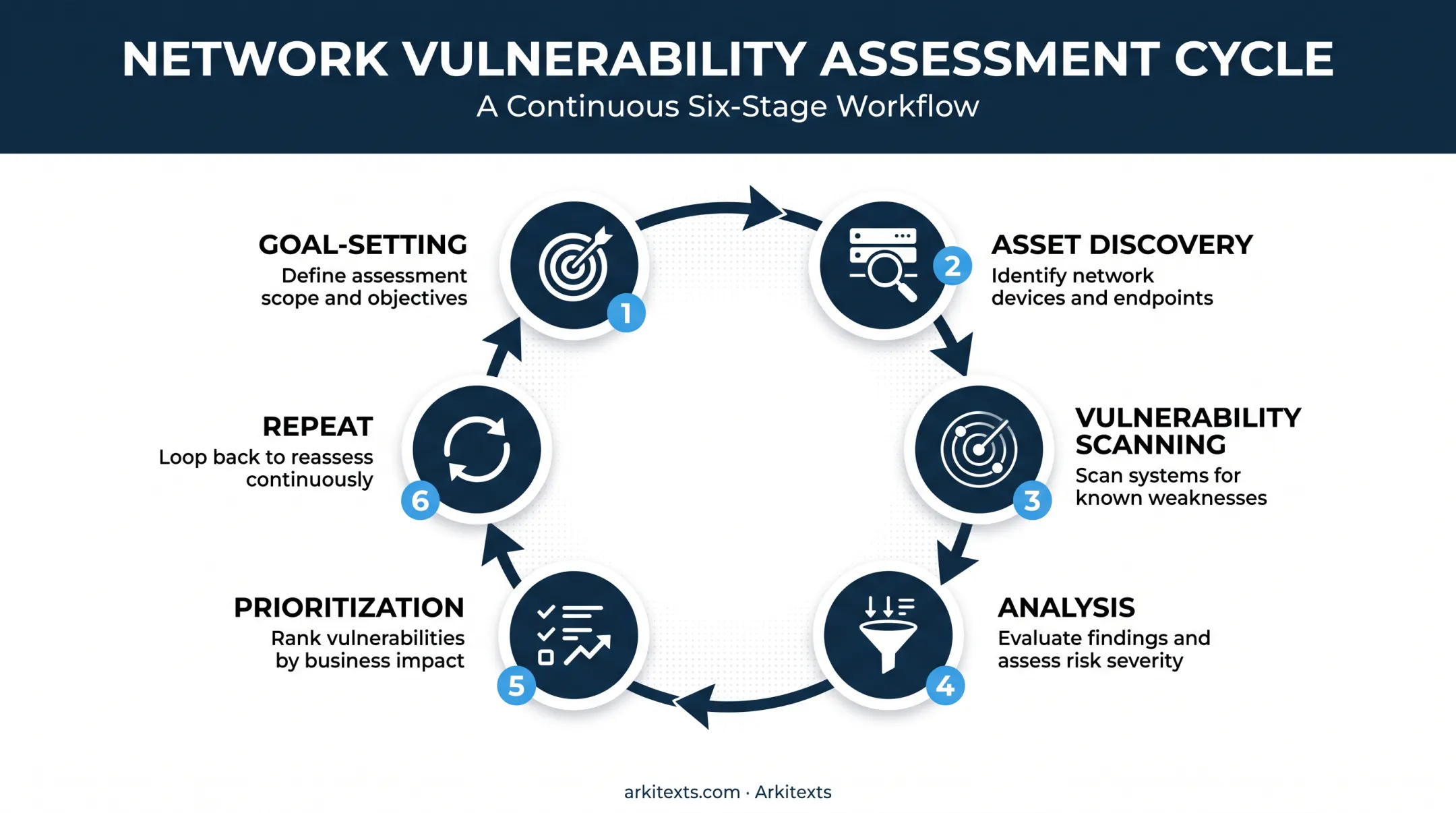 6-step network vulnerability assessment cycle from goal-setting to repeat