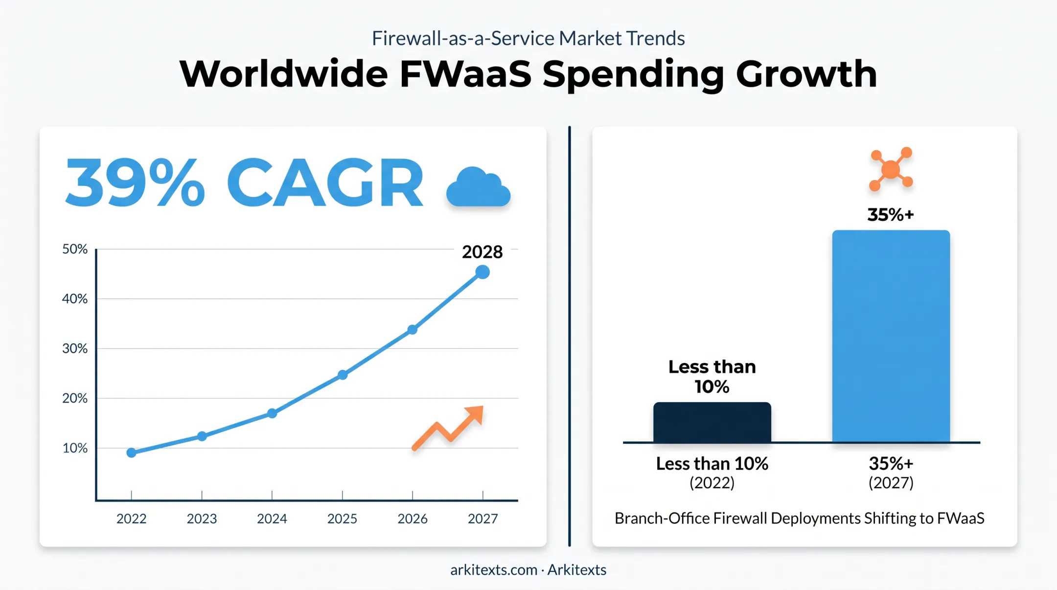 FWaaS market growth statistics and branch firewall adoption forecast