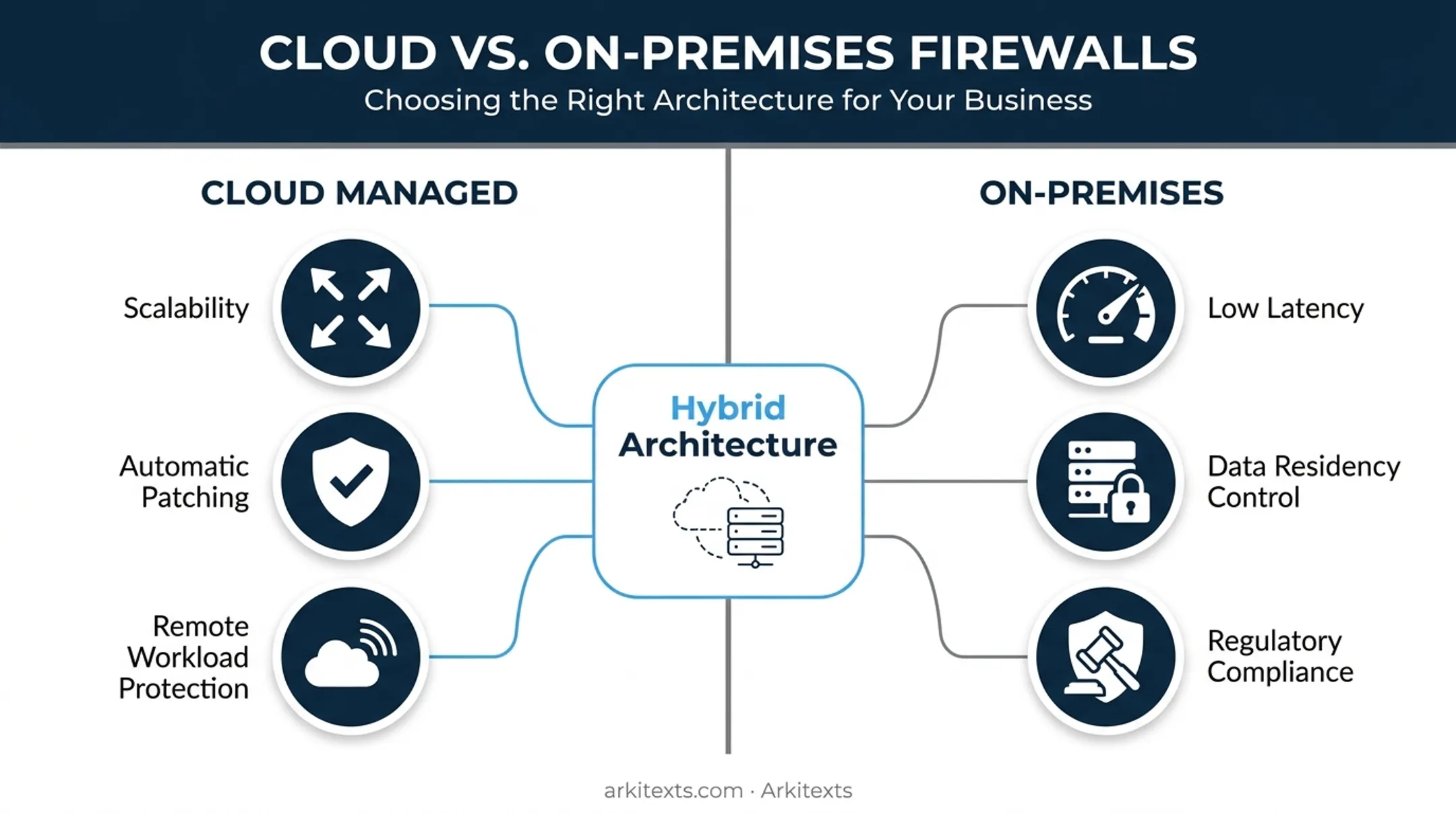 Cloud versus on-premises firewall hybrid architecture comparison diagram