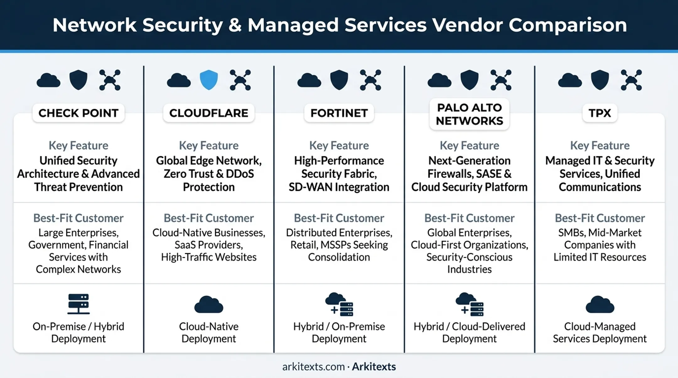 Cloud managed firewall vendor comparison chart by deployment model and best use case