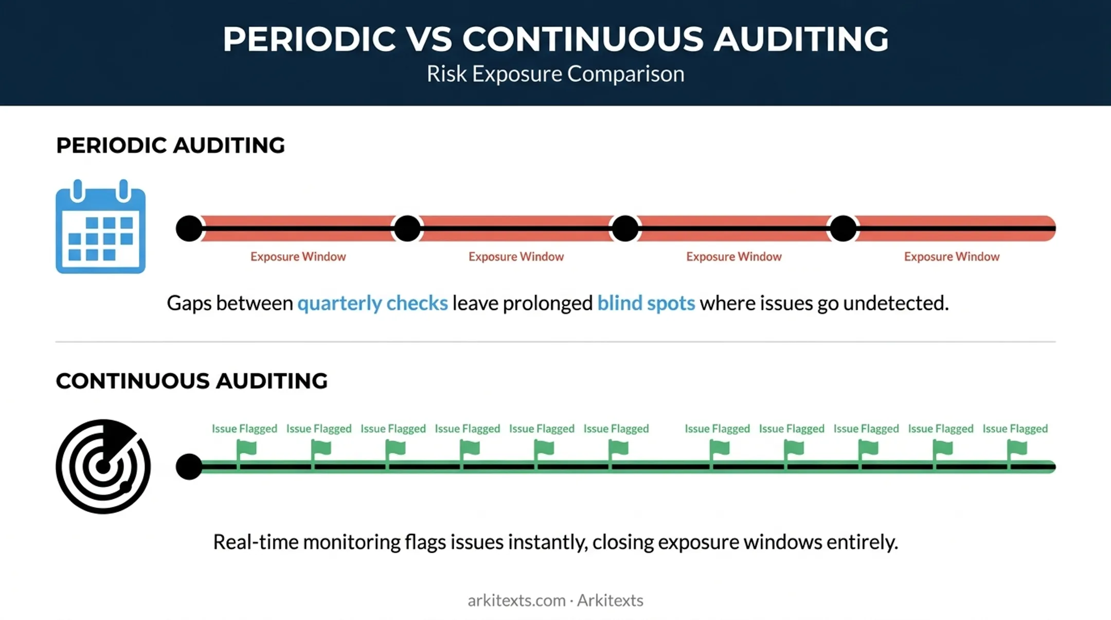 Periodic versus continuous network security auditing comparison timeline