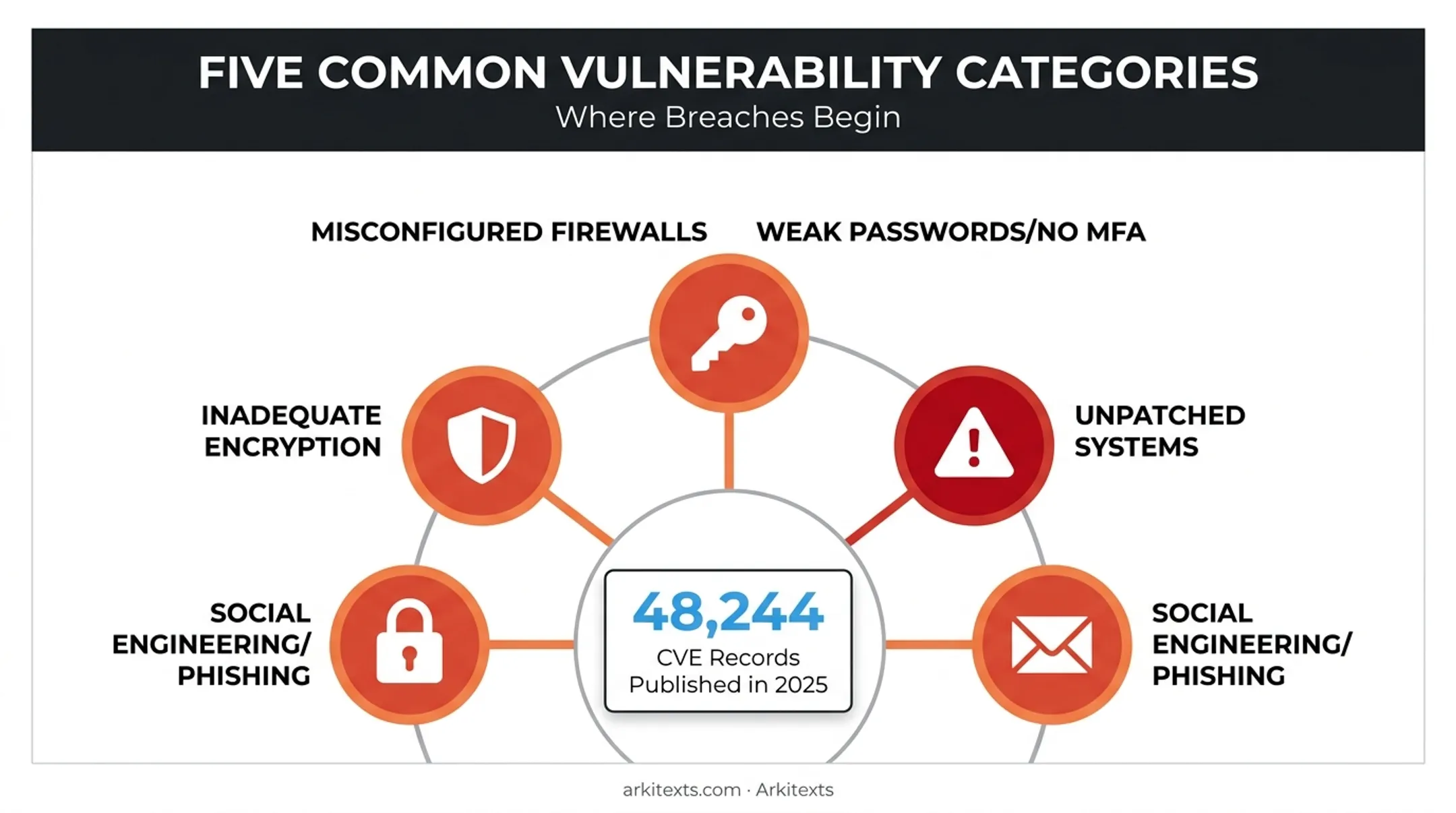 Common network vulnerabilities uncovered by security audits breakdown chart