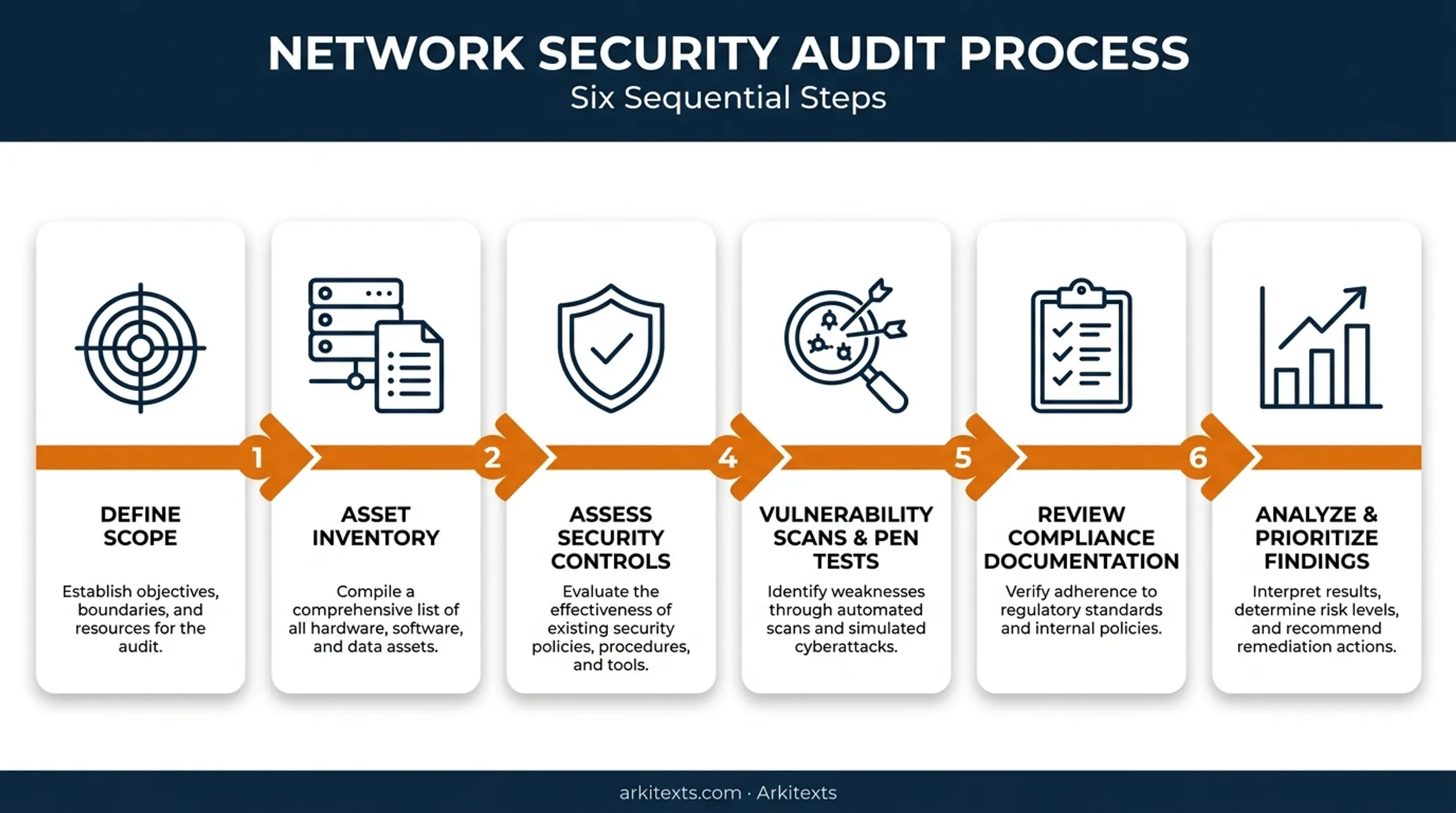 Six-step network security audit checklist process flow diagram
