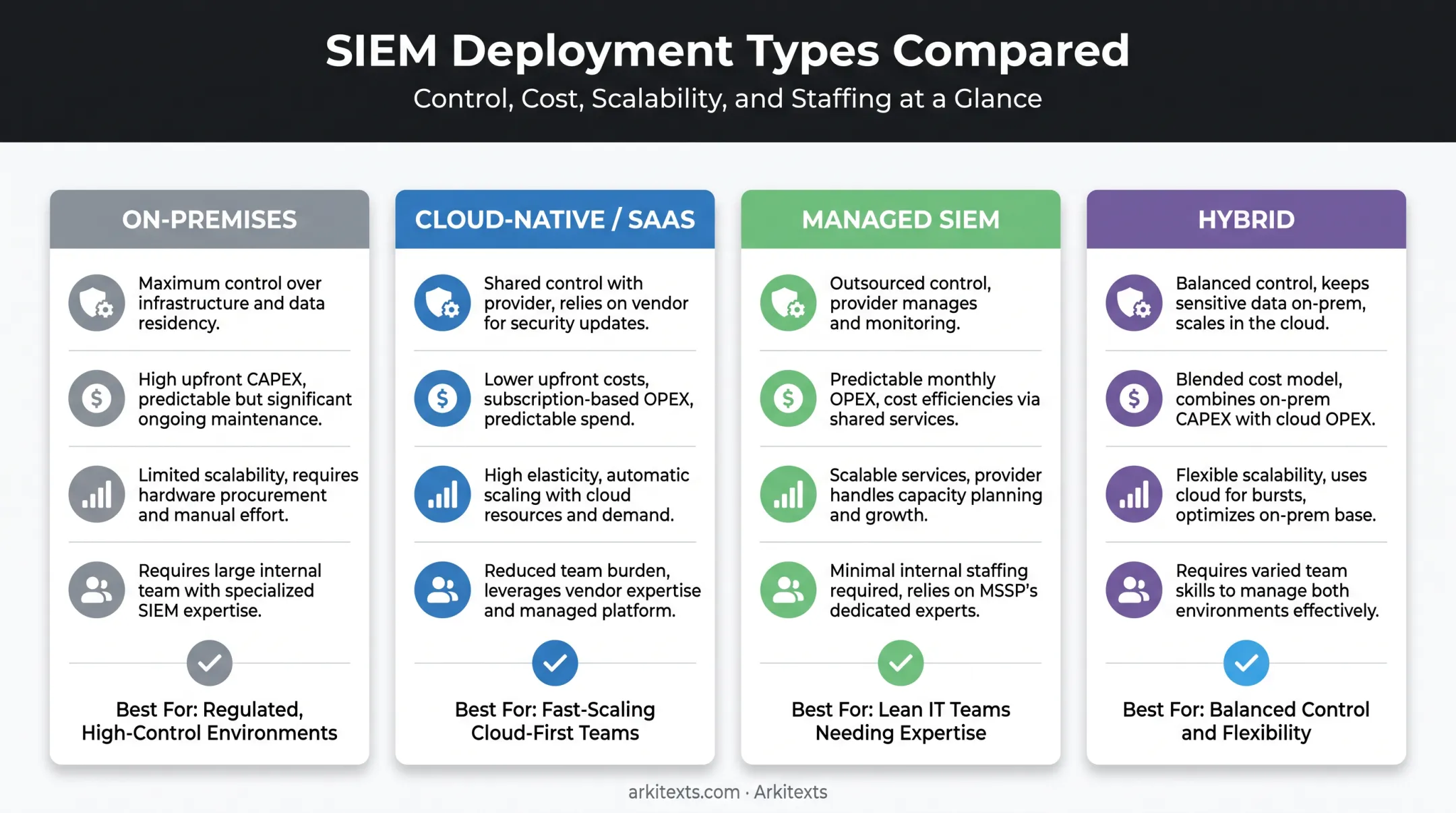Comparison of on-premises cloud managed and hybrid SIEM deployment models