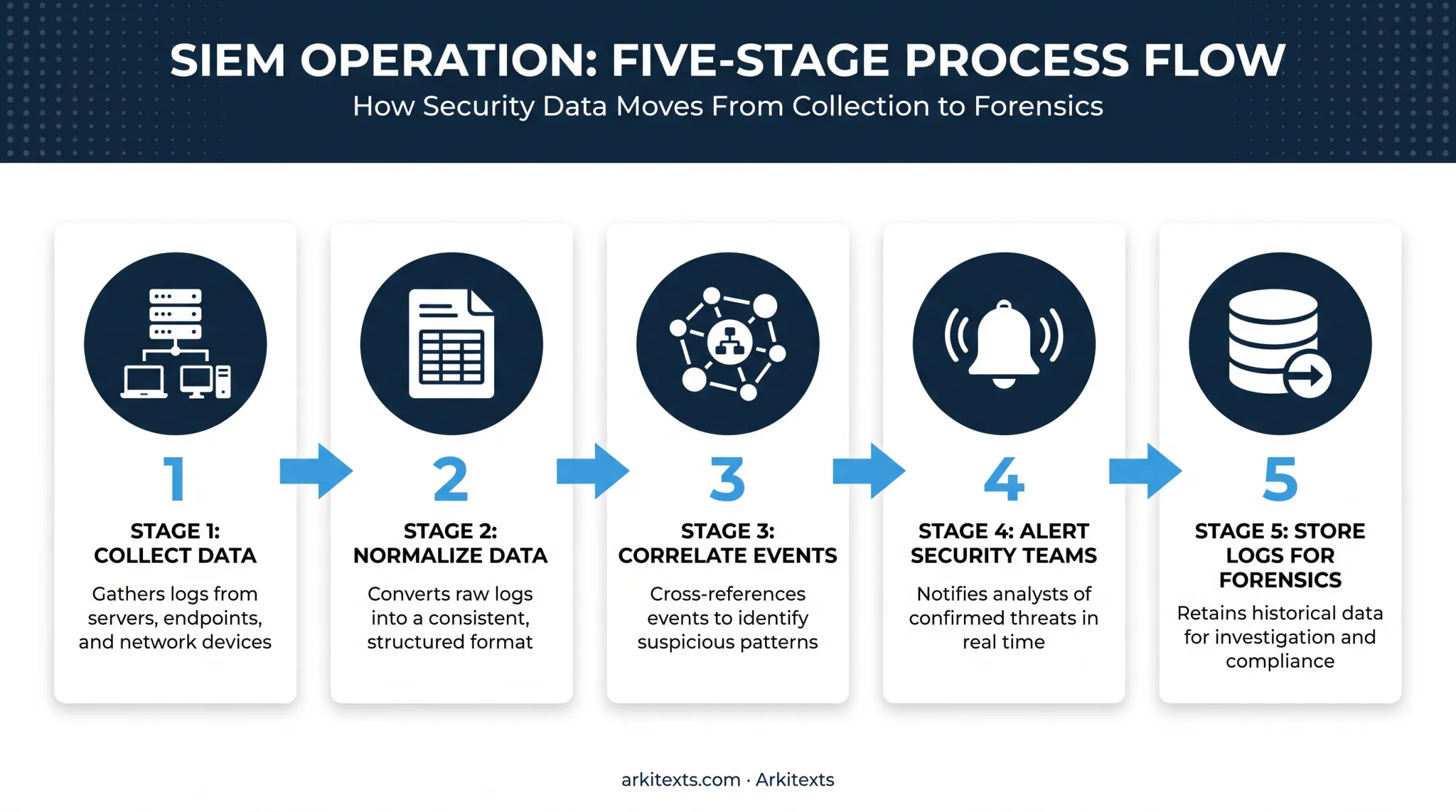 SIEM data flow from log collection to threat alert correlation
