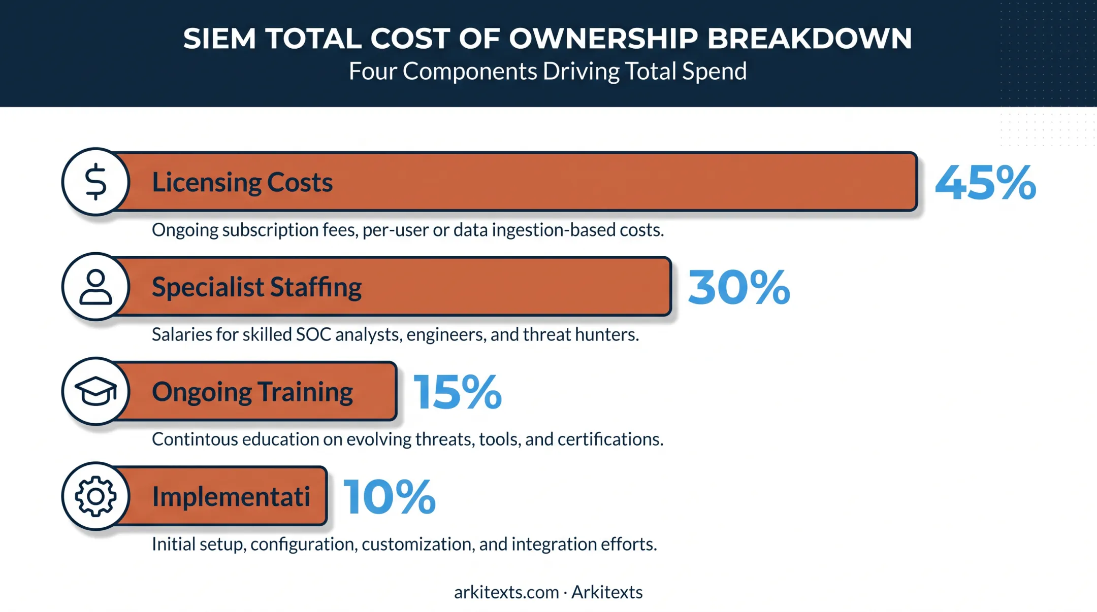 Four components of SIEM total cost of ownership breakdown chart