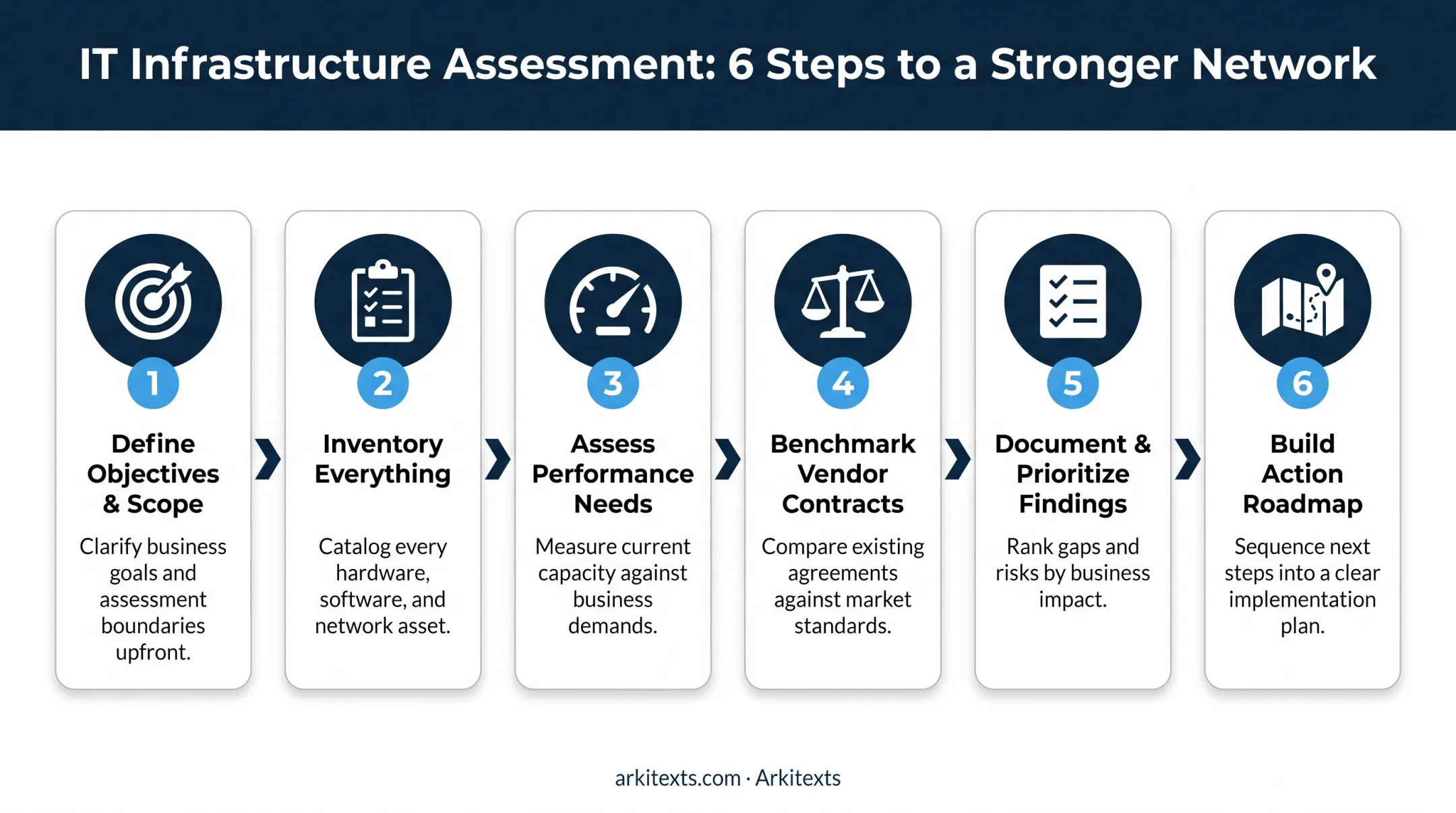 6-step IT infrastructure assessment process from scope to roadmap