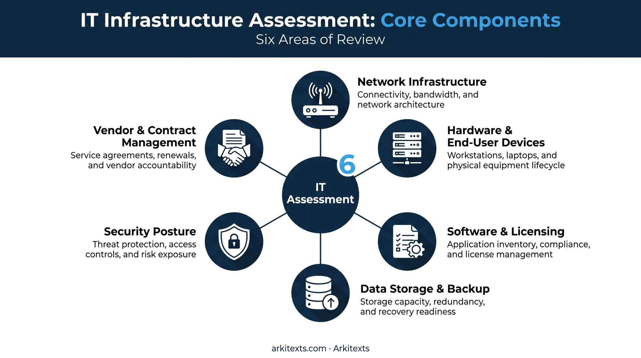 Six core components of IT infrastructure assessment framework diagram