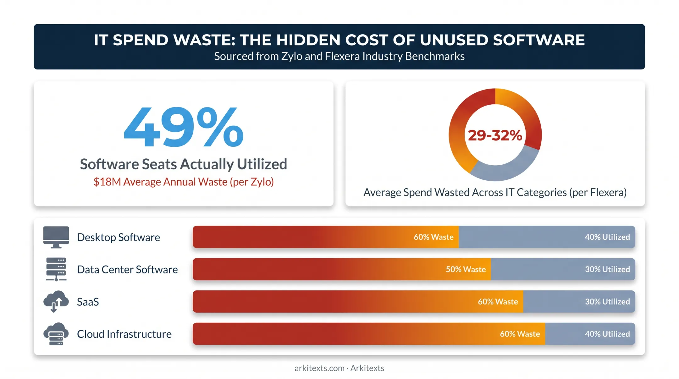 IT asset management waste statistics across software and cloud spend