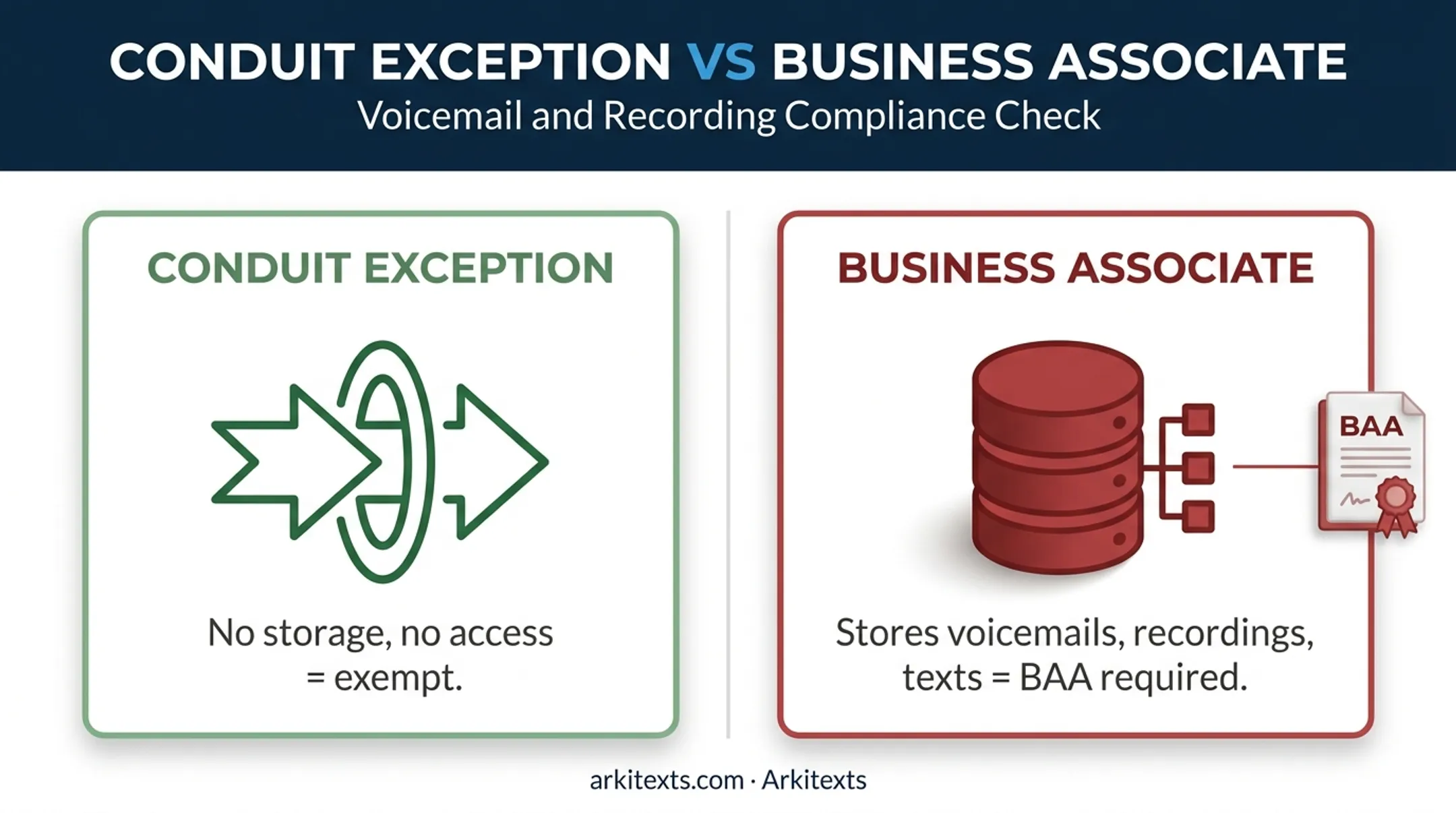 HIPAA conduit exception versus business associate obligations comparison diagram