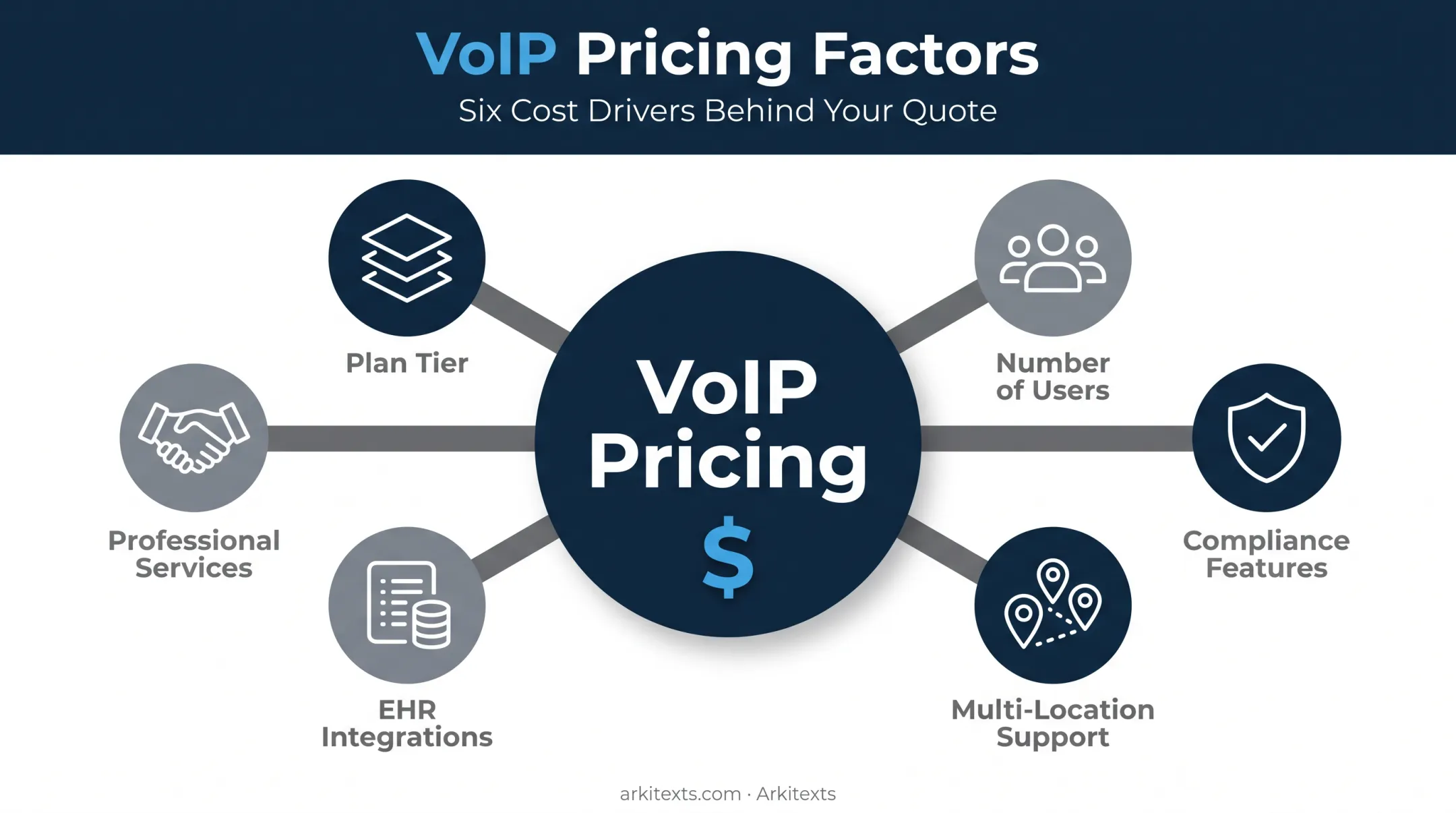 HIPAA-compliant VoIP pricing factors breakdown by cost driver