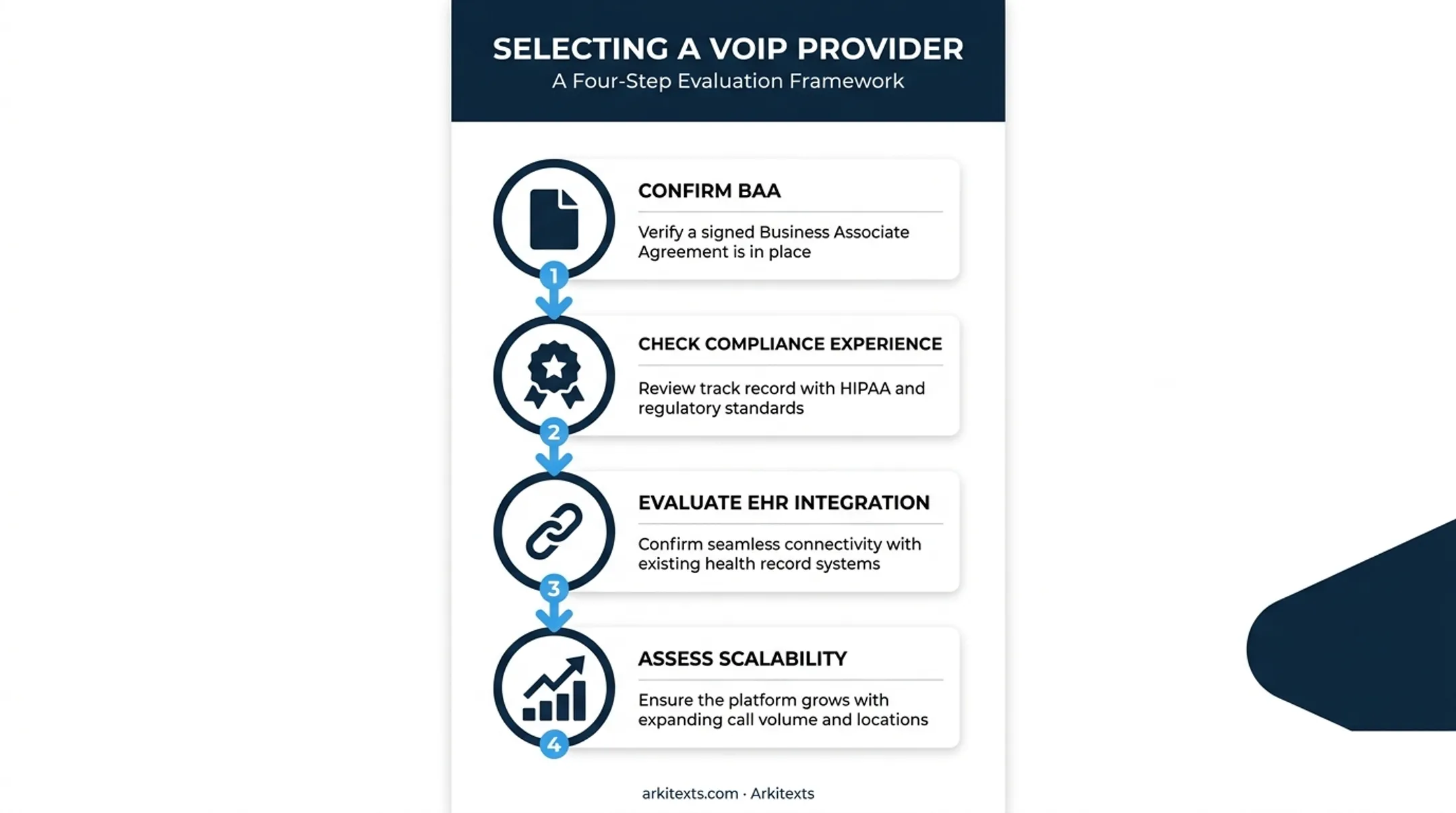 Four-step checklist for choosing a HIPAA-compliant VoIP provider