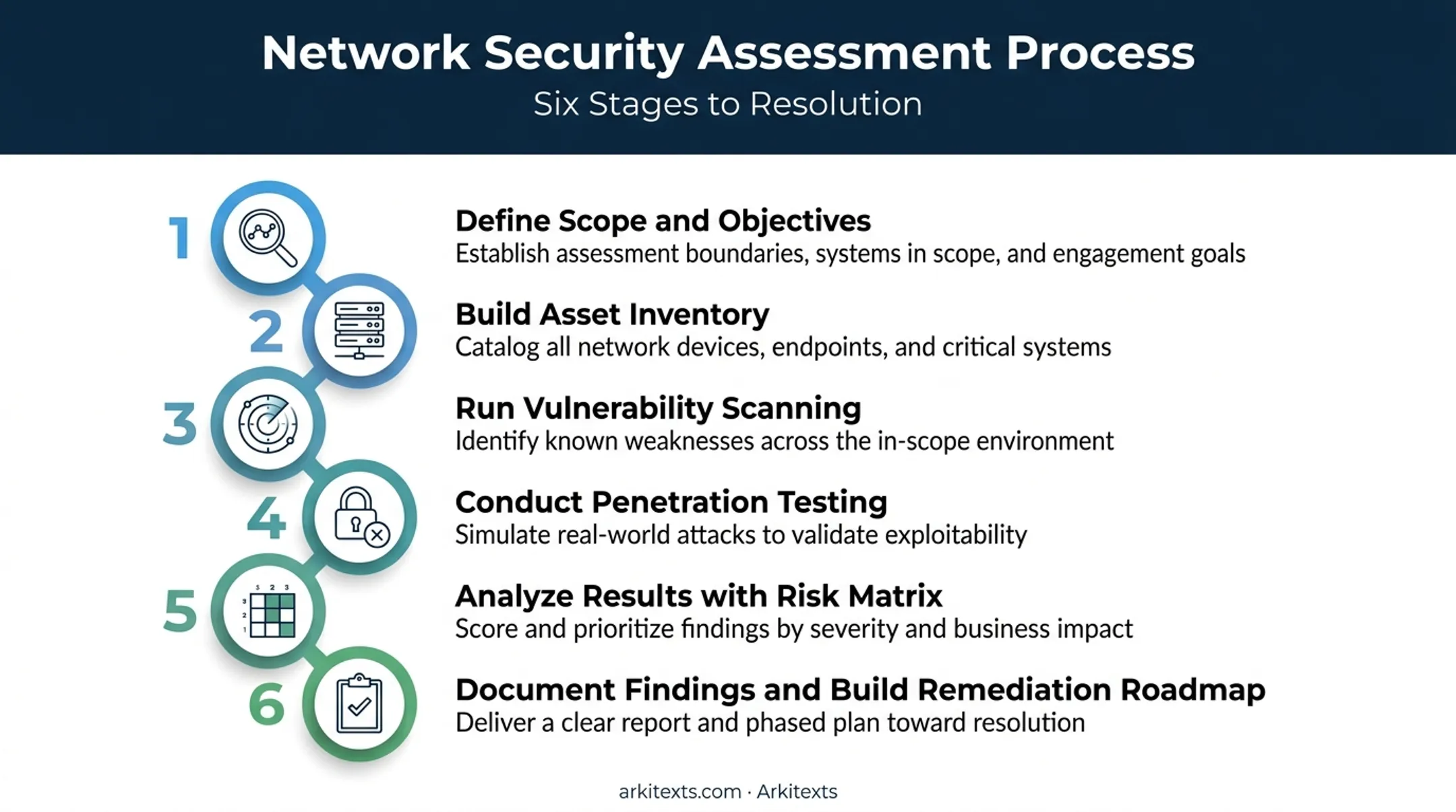 6-step network security assessment process from scope to remediation roadmap
