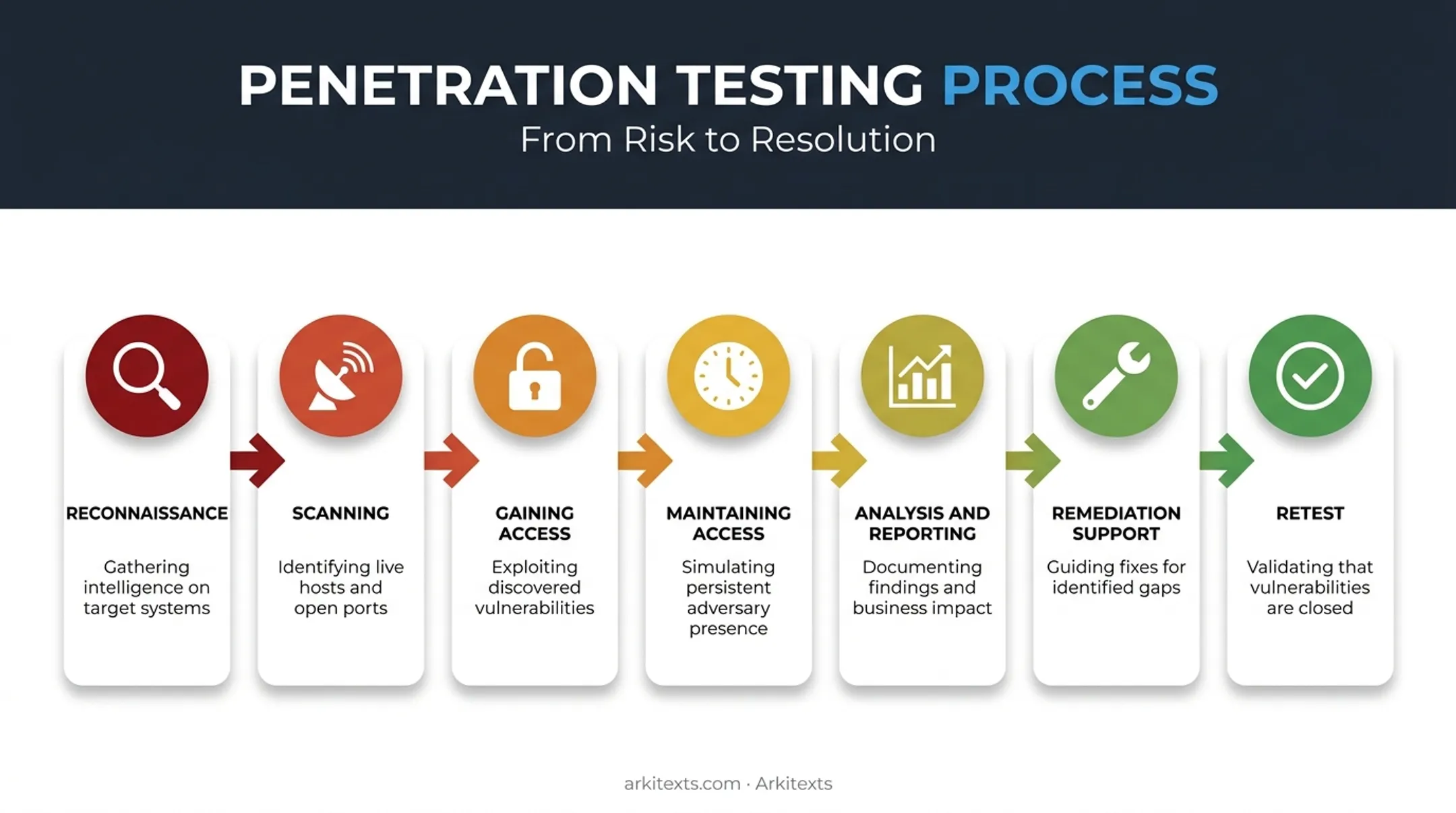7-stage penetration testing process from reconnaissance to retest