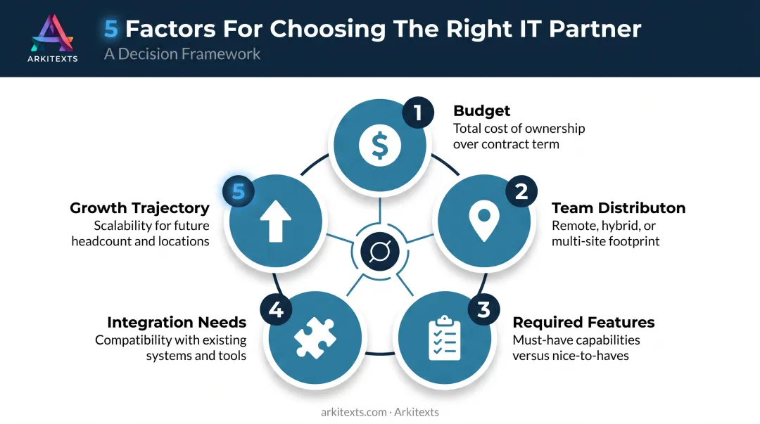 Five decision factors for choosing between UCaaS and VoIP systems
