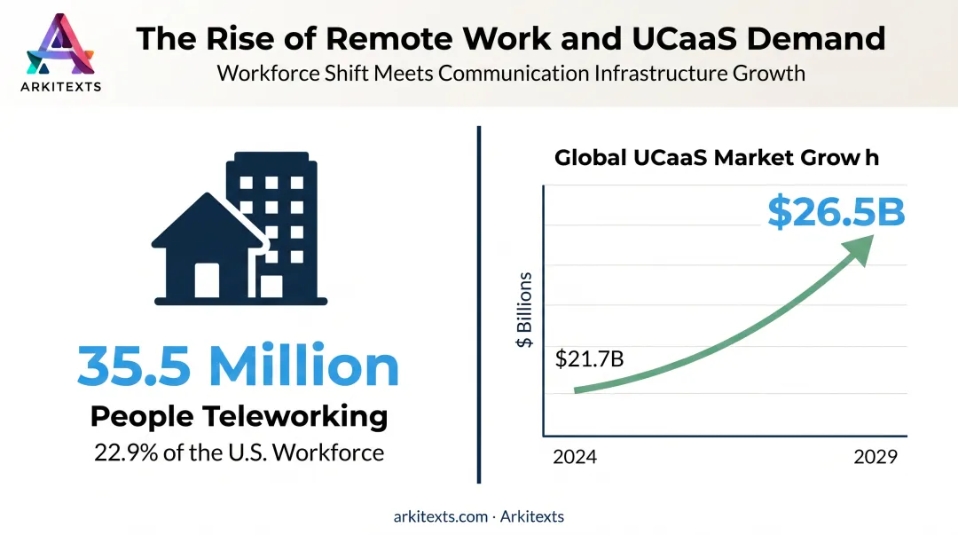 Remote work growth and UCaaS market expansion statistics timeline