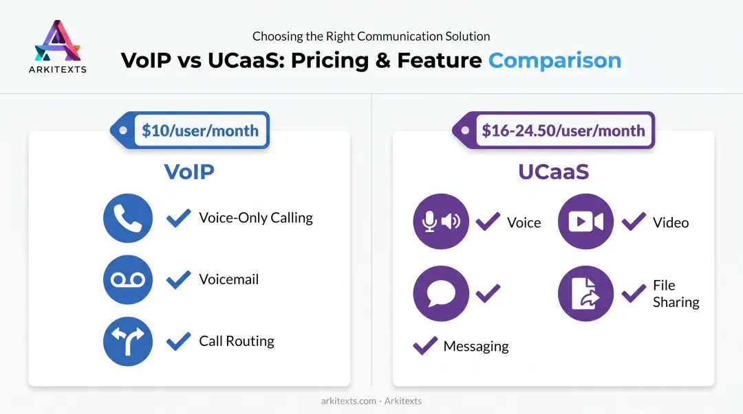 VoIP versus UCaaS pricing and feature comparison chart