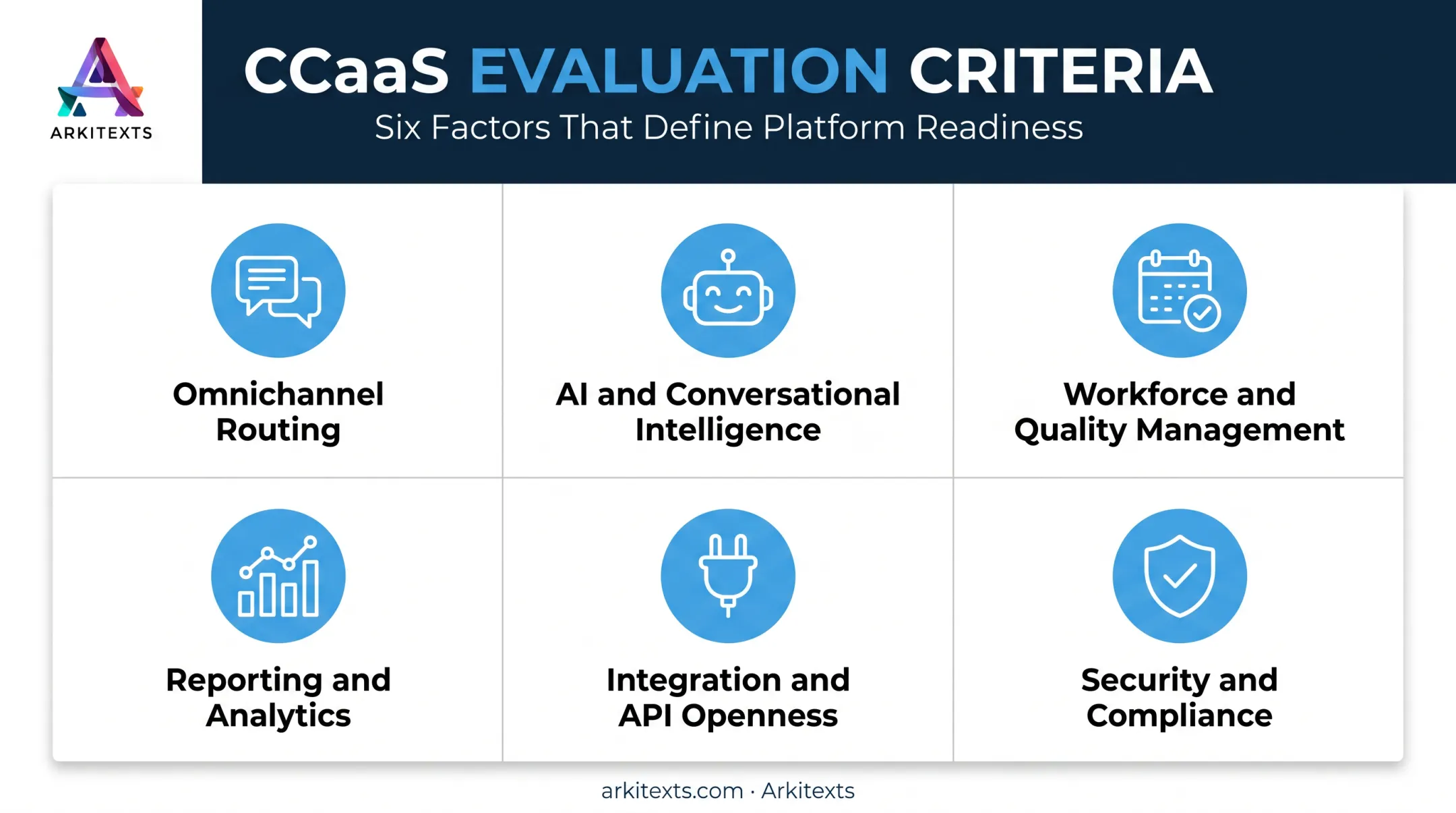 Six core CCaaS platform evaluation features checklist infographic