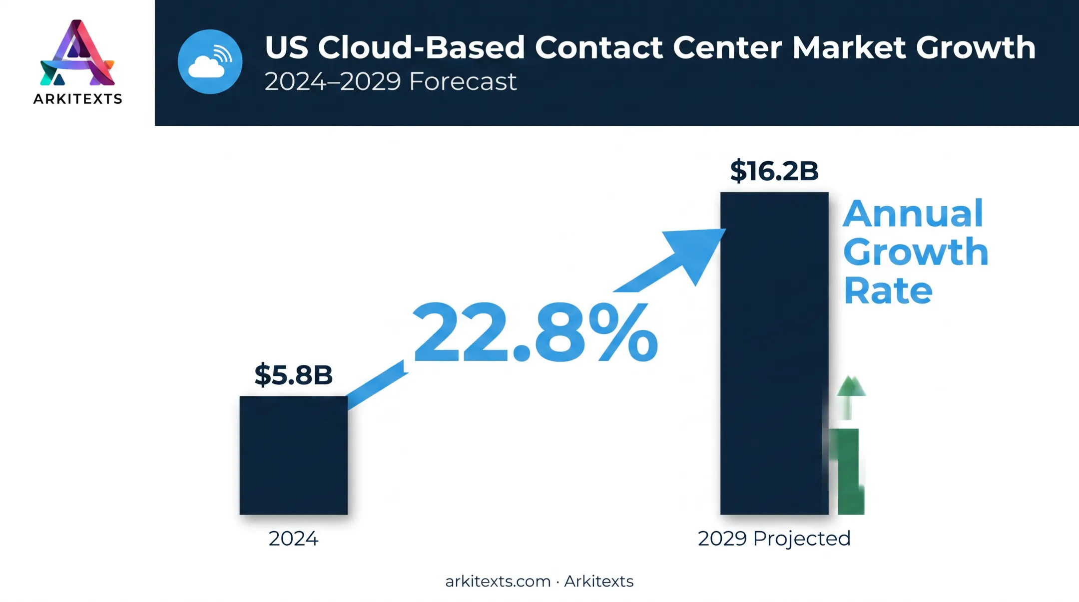 CCaaS market growth chart from 2024 to 2029 projections