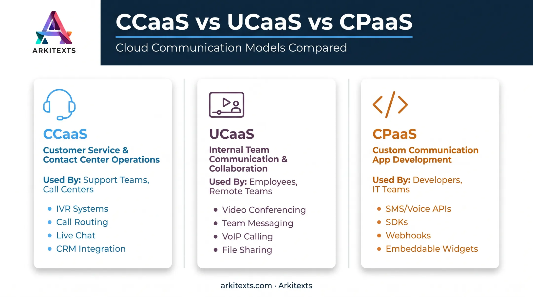 CCaaS versus UCaaS versus CPaaS comparison chart breakdown