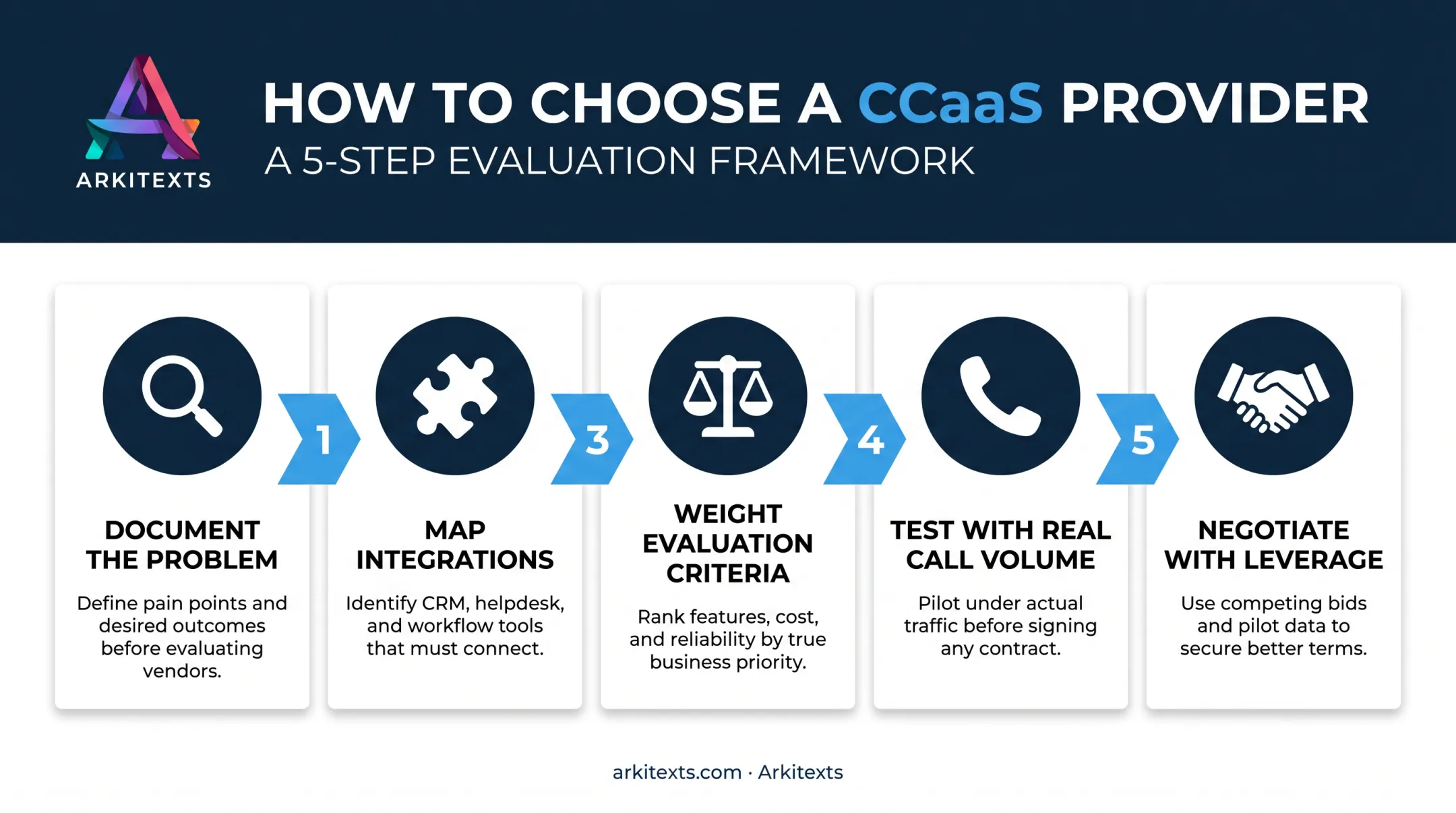 5-step CCaaS vendor selection process from problem to negotiation