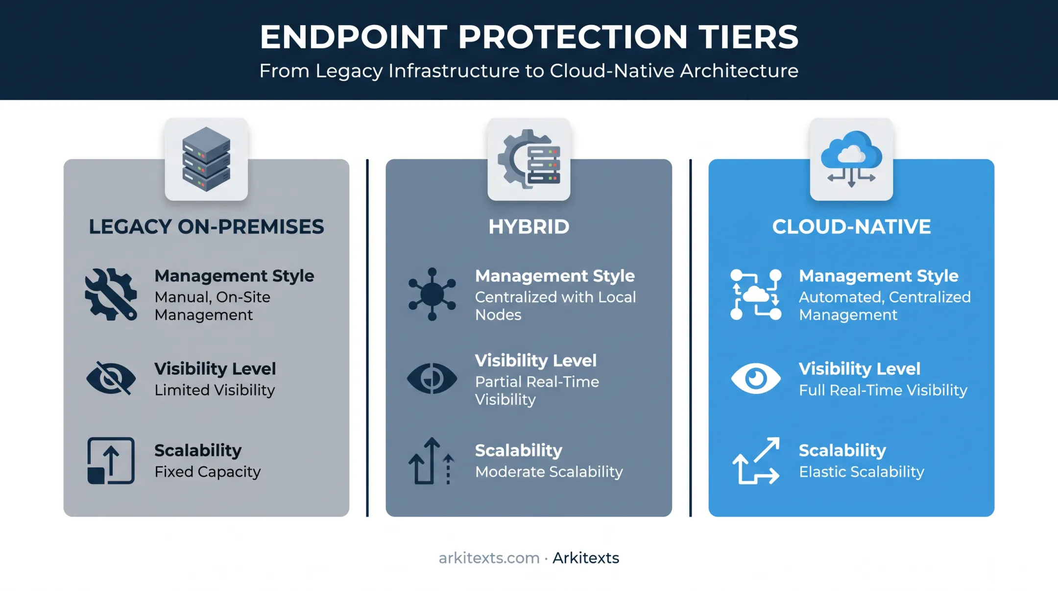 Three types of endpoint protection platforms comparison chart