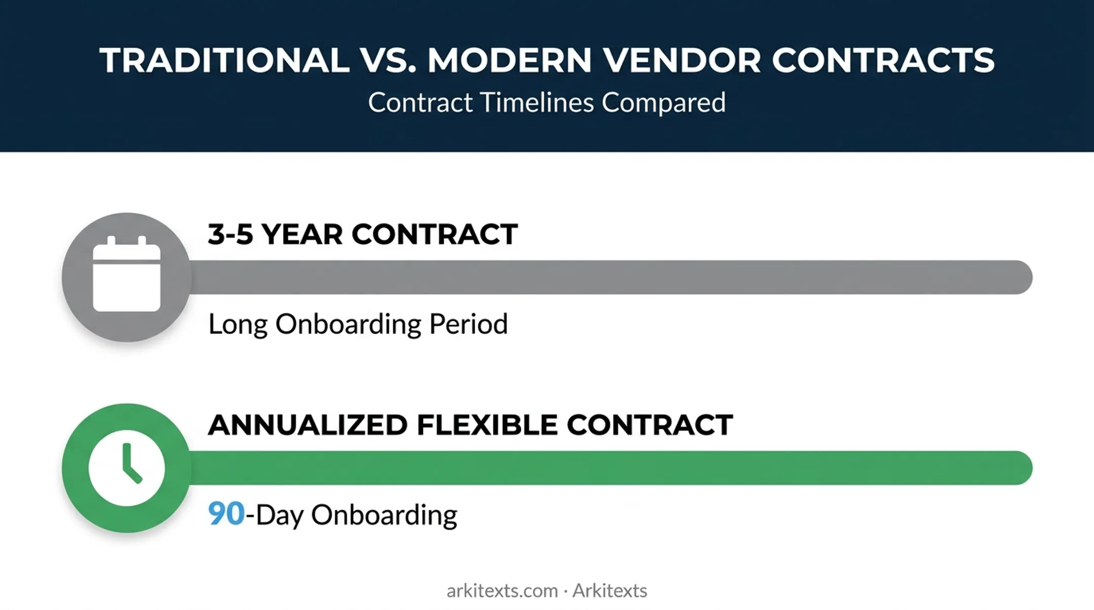 Contract length comparison traditional versus modern rapid deployment models
