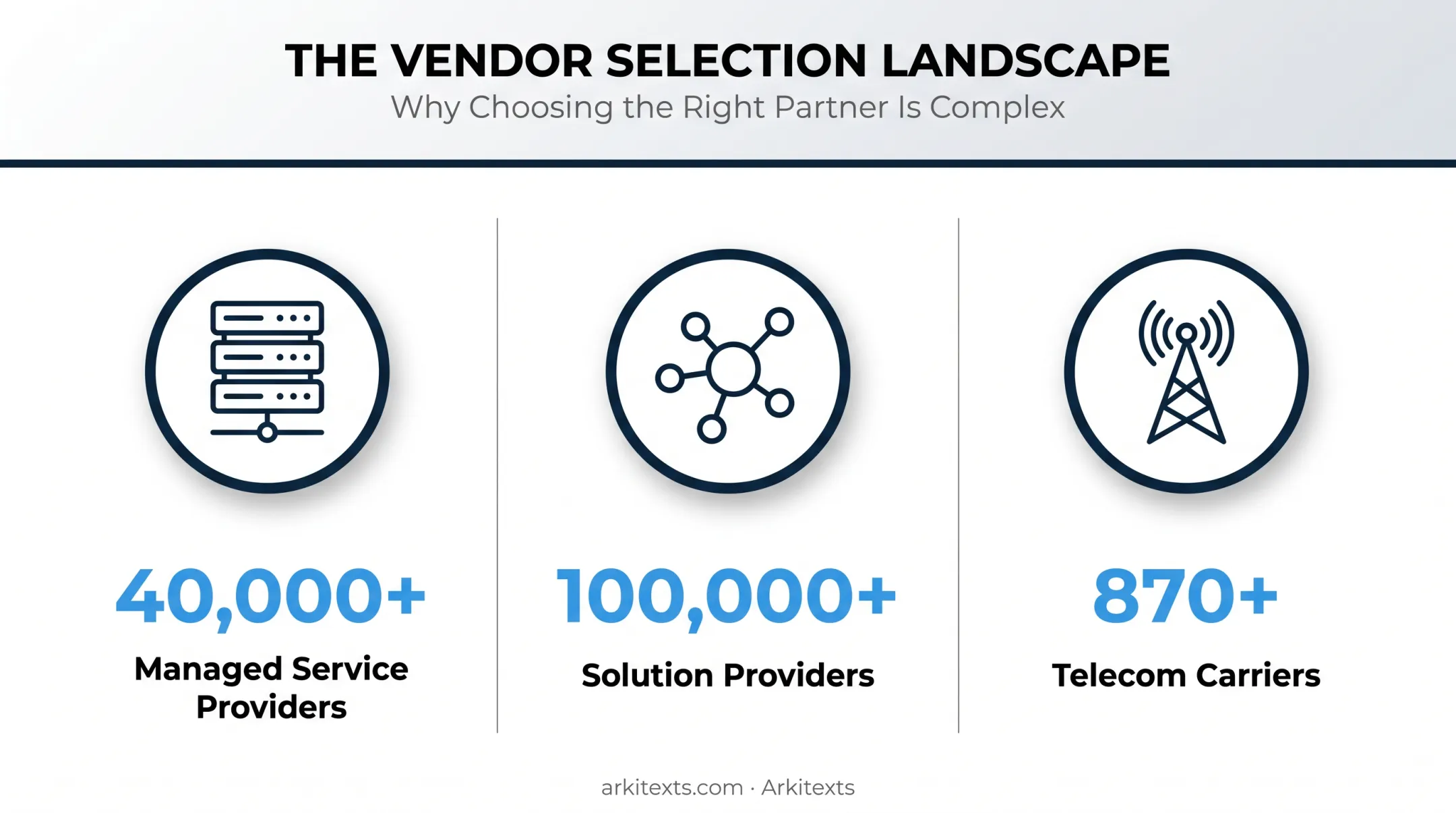 US vendor landscape statistics showing MSPs solution providers and telecom carriers
