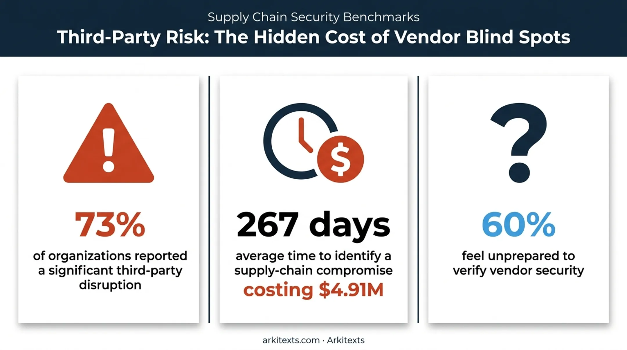 Third-party cyber incident statistics on disruption cost and preparedness