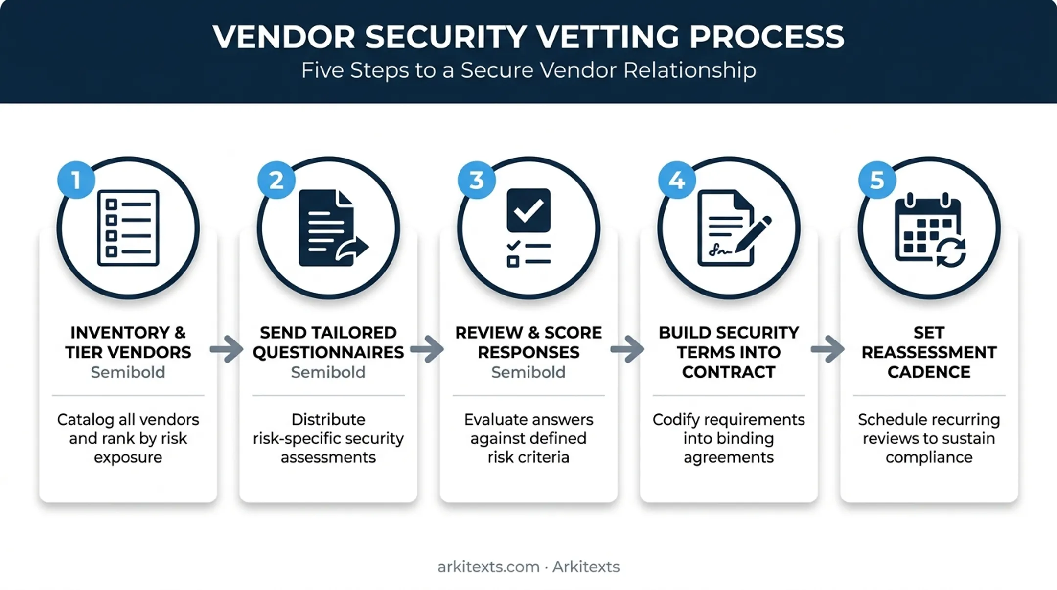 5-step vendor security assessment process from inventory to reassessment