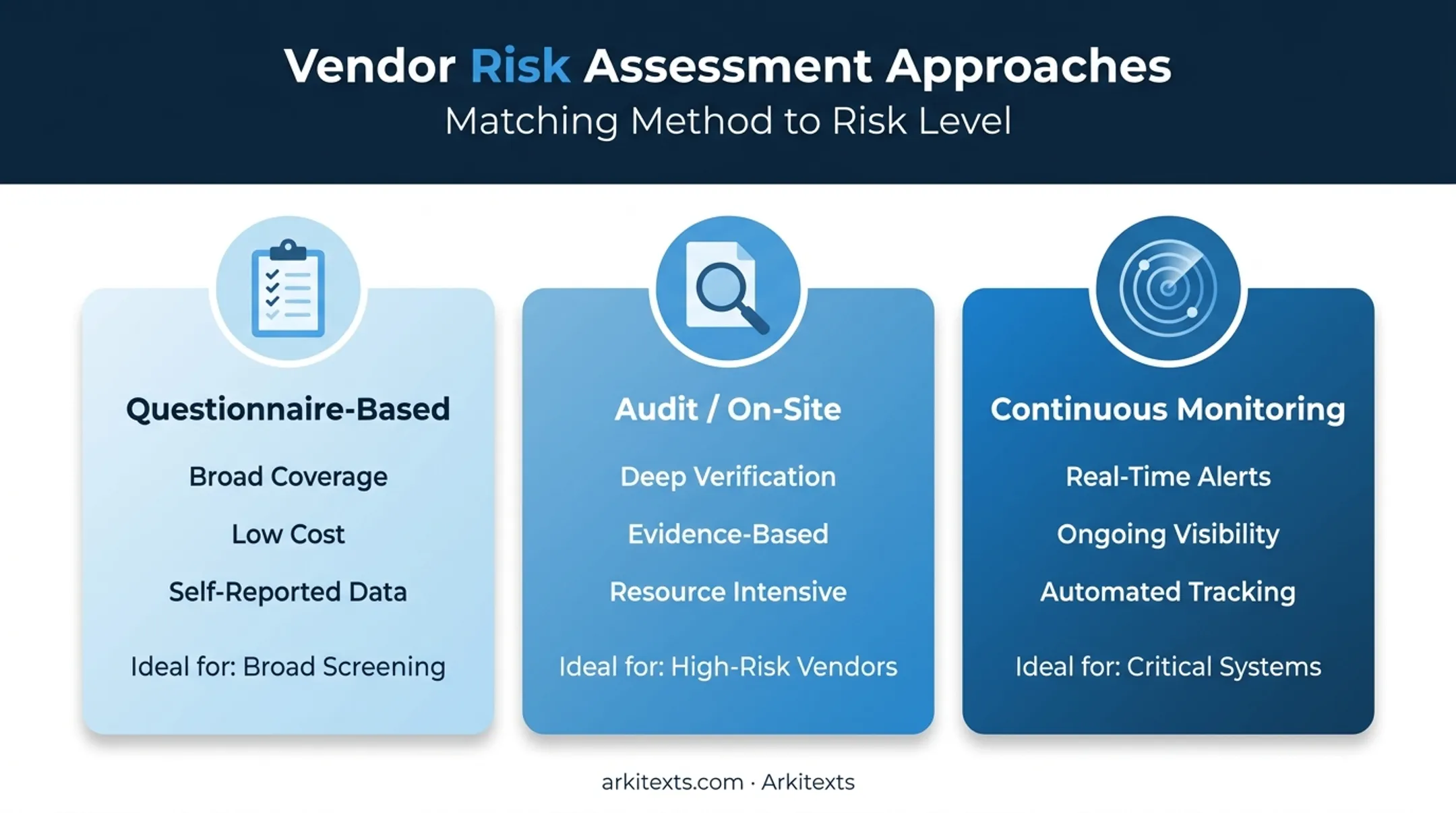 Three types of vendor security assessments comparison chart
