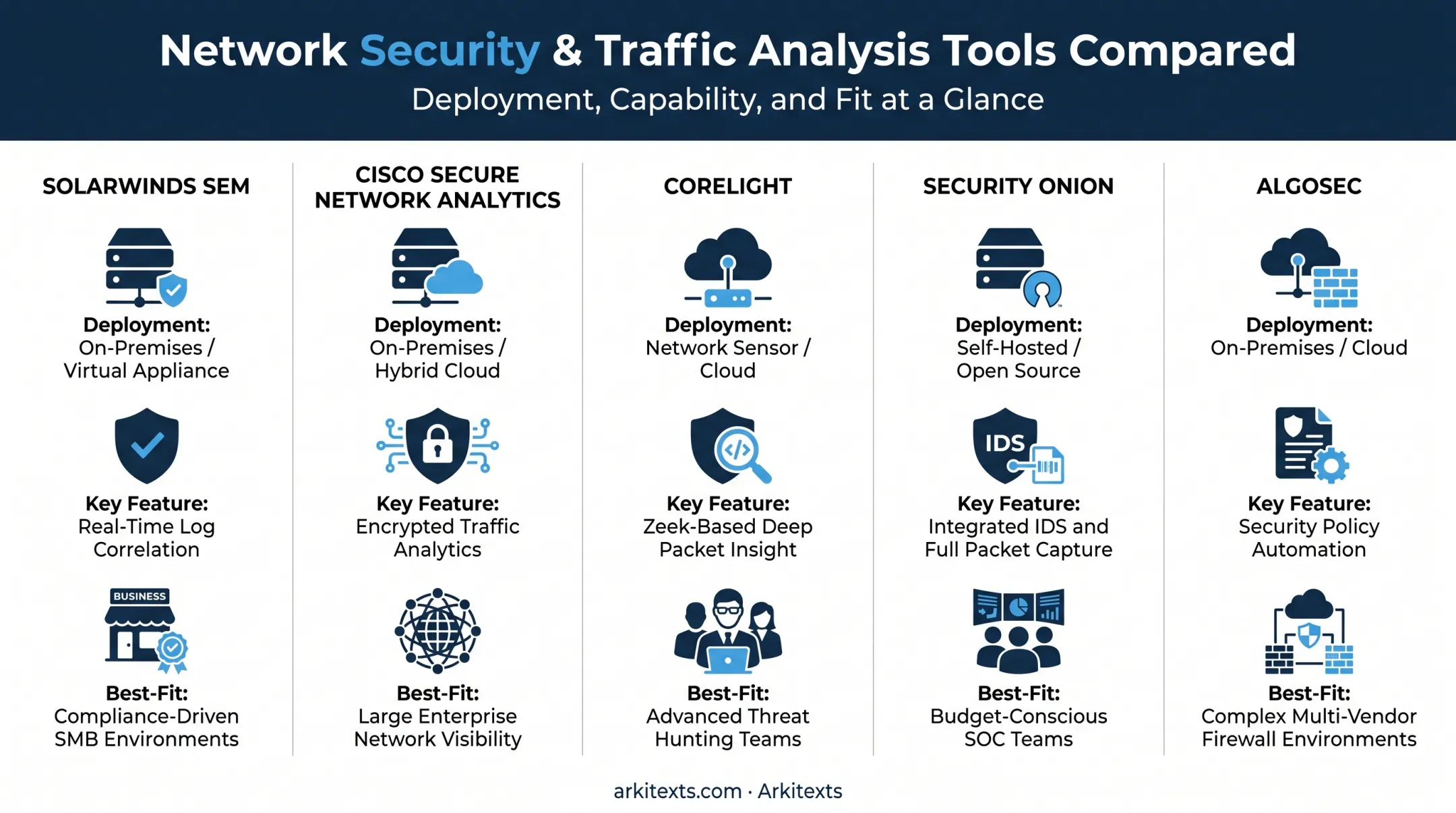 Comparison chart of top five network security monitoring tools by deployment and use case