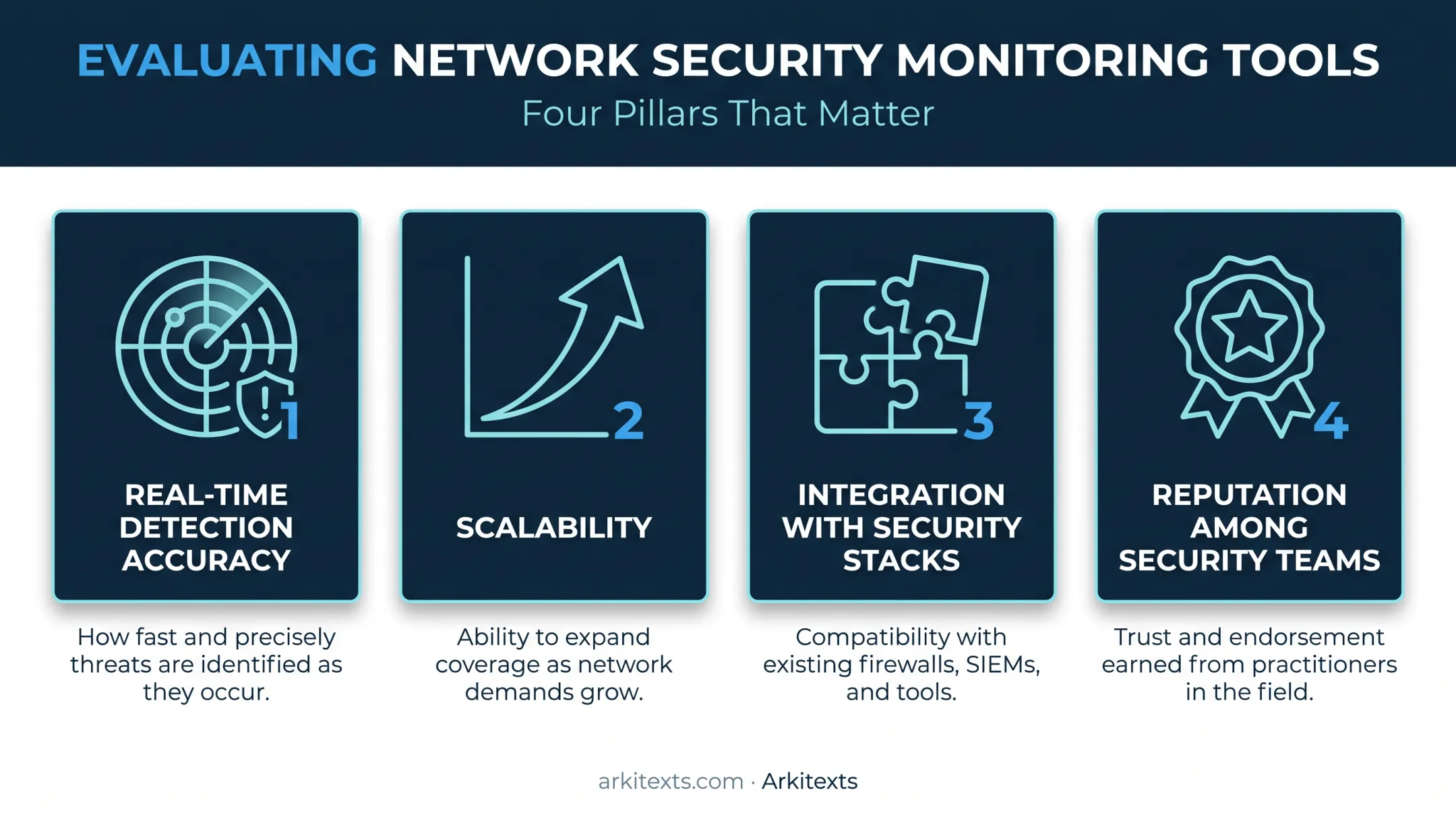 Four evaluation criteria for selecting network security monitoring tools
