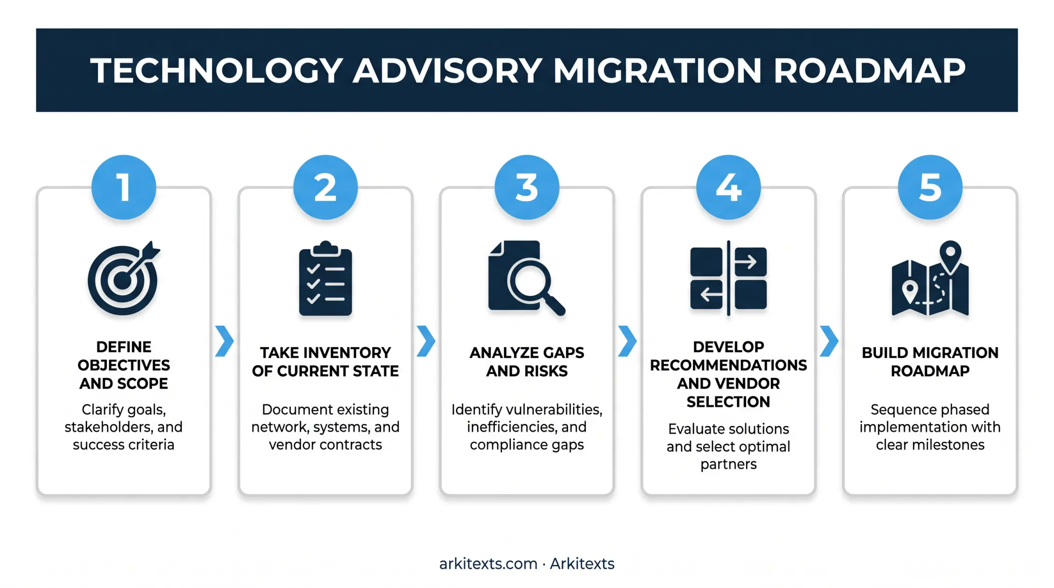 Five-step cloud readiness assessment process from objectives to roadmap