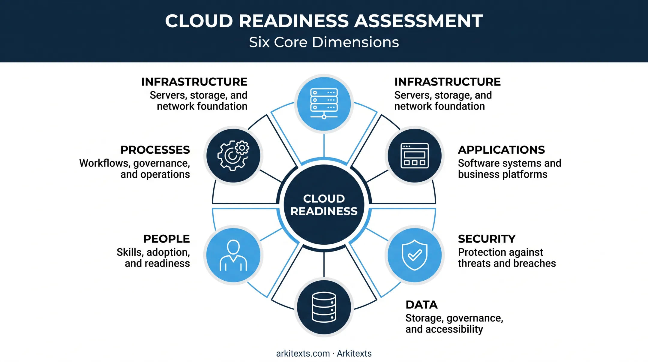 Six core dimensions of cloud readiness assessment framework diagram