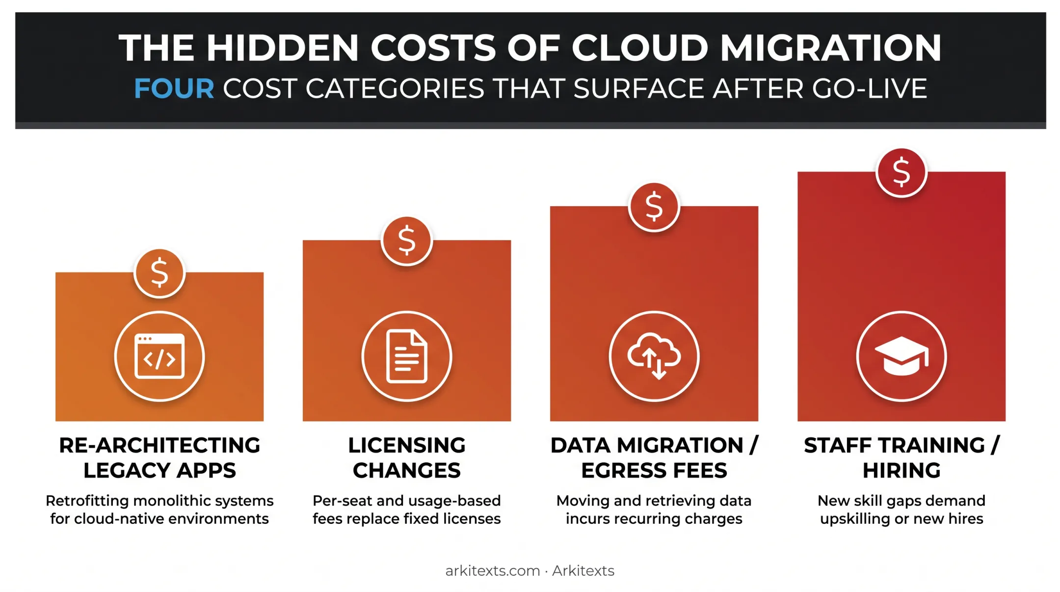 Hidden cloud migration costs breakdown chart with four cost categories