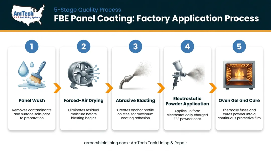 5-step fusion-bonded epoxy FBE factory coating process flow diagram