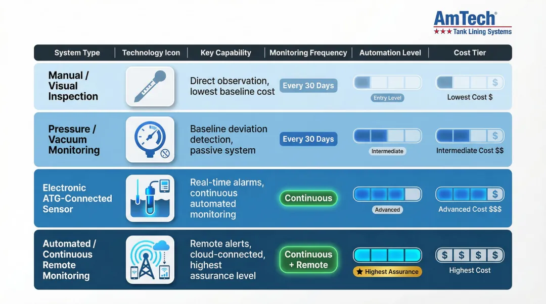 Four types of interstitial monitoring systems comparison from manual to automated