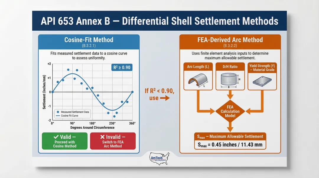 Two API 653 Annex B differential shell settlement screening methods comparison infographic