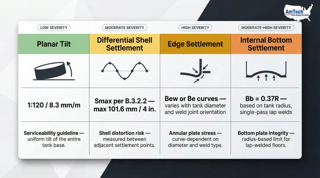 API 653 Annex B settlement type acceptance limits comparison table infographic